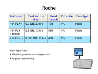 Roche
Instrument Yield and run
time
Read
Length
Error rate Error type
454 FLX+ 0.9 GB, 20 hrs 700 1% Indels
454 FLX
Titanium
0.5 GB, 10 hrs 450 1% Indels
454 FLX Jr 0.050 GB, 10 hrs 400 1% Indels
Main applications:
• Microbial genomics and metagenomics
• Targeted resequencing
 