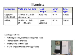 Illumina
Main applications
• Whole genome, exome and targeted reseq
• Transcriptome analyses
• Methylome and ChiPSeq
• Rapid targeted resequencing (MiSeq)
Instrument Yield and run time Read
Length
Error
rate
Error
type
Upgrade
HiSeq2500
120 GB in 27h or
standard run
100x100 0.1% Subst
MiSeq 540 Mb – 15 Gb
(4 – 48 hours)
Upp to
350x350
0.1% Subst
 