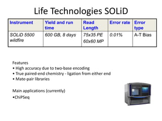 Life Technologies SOLiD
Instrument Yield and run
time
Read
Length
Error rate Error
type
SOLiD 5500
wildfire
600 GB, 8 days 75x35 PE
60x60 MP
0.01% A-T Bias
Features
• High accuracy due to two-base encoding
• True paired-end chemistry - ligation from either end
• Mate-pair libraries
Main applications (currently)
•ChiPSeq
 