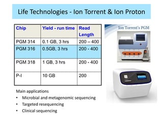 Life Technologies - Ion Torrent & Ion Proton
Main applications
• Microbial and metagenomic sequencing
• Targeted resequencing
• Clinical sequencing
Chip Yield - run time Read
Length
PGM 314 0.1 GB, 3 hrs 200 – 400
PGM 316 0.5GB, 3 hrs 200 - 400
PGM 318 1 GB, 3 hrs 200 - 400
P-I 10 GB 200
 