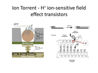 Ion Torrent - H+ ion-sensitive field
effect transistors
 
