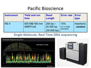 Instrument Yield and run
time
Read
Length
Error rate Error
type
RS II 500 MB/180 min
SMRTCell
250 bp –
20 000 bp
(35 000 bp)
15%
(on a single
passage!)
Insertions
, random
Pacific Bioscience
Single-Molecule, Real-Time DNA sequencing
 
