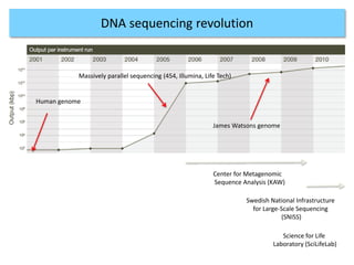 Massively parallel sequencing (454, Illumina, Life Tech)
Human genome
James Watsons genome
DNA sequencing revolution
Center for Metagenomic
Sequence Analysis (KAW)
Science for Life
Laboratory (SciLifeLab)
Swedish National Infrastructure
for Large-Scale Sequencing
(SNISS)
 