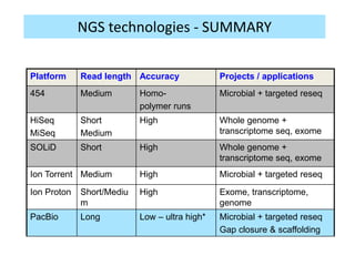 NGS technologies - SUMMARY
Platform Read length Accuracy Projects / applications
454 Medium Homo-
polymer runs
Microbial + targeted reseq
HiSeq
MiSeq
Short
Medium
High Whole genome +
transcriptome seq, exome
SOLiD Short High Whole genome +
transcriptome seq, exome
Ion Torrent Medium High Microbial + targeted reseq
Ion Proton Short/Mediu
m
High Exome, transcriptome,
genome
PacBio Long Low – ultra high* Microbial + targeted reseq
Gap closure & scaffolding
 