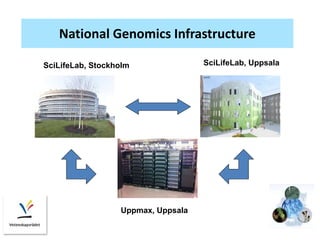 National Genomics Infrastructure
Mid 2010
SciLifeLab, Stockholm SciLifeLab, Uppsala
Uppmax, Uppsala
 