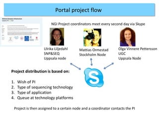 Projects at CMS
3. Access to genomics platform
Portal project flow
NGI Project coordinators meet every second day via Skype
Project is then assigned to a certain node and a coordinator contacts the PI
Project distribution is based on:
1. Wish of PI
2. Type of sequencing technology
3. Type of application
4. Queue at technology platforms
Ulrika Liljedahl
SNP&SEQ
Uppsala node
Mattias Ormestad
Stockholm Node
Olga Vinnere Pettersson
UGC
Uppsala Node
 
