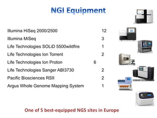 Illumina HiSeq 2000/2500 12
Illumina MiSeq 3
Life Technologies SOLiD 5500wildfire 1
Life Technologies Ion Torrent 2
Life Technologies Ion Proton 6
Life Technologies Sanger ABI3730 2
Pacific Biosciences RSII 2
Argus Whole Genome Mapping System 1
One of 5 best-equipped NGS sites in Europe
 