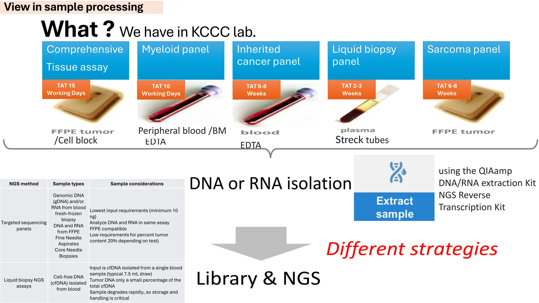 Comprehensive
Tissue assay
What ? We have in KCCC lab.
Myeloid panel Inherited
cancer panel
Liquid biopsy
panel
Sarcoma panel
NGS method Sample types Sample considerations
Targeted sequencing
panels
Genomic DNA
(gDNA) and/or
RNA from blood
fresh-frozen
biopsy
DNA and RNA
from FFPE
Fine Needle
Aspirates
Core Needle
Biopsies
Lowest input requirements (minimum 10
ng)
Analyze DNA and RNA in same assay
FFPE compatible
Low requirements for percent tumor
content 20% depending on test)
Liquid biopsy NGS
assays
Cell-free DNA
(cfDNA) isolated
from blood
Input is cfDNA isolated from a single blood
sample (typical 7.5 mL draw)
Tumor DNA only a small percentage of the
total cfDNA
Sample degrades rapidly, so storage and
handling is critical
Streck tubes
EDTA
/Cell block EDTA
TAT 15
Working Days
TAT 10
Working Days
TAT 6-8
Weeks
TAT 2-3
Weeks
TAT 6-8
Weeks
View in sample processing
using the QIAamp
DNA/RNA extraction Kit
NGS Reverse
Transcription Kit
Peripheral blood /BM