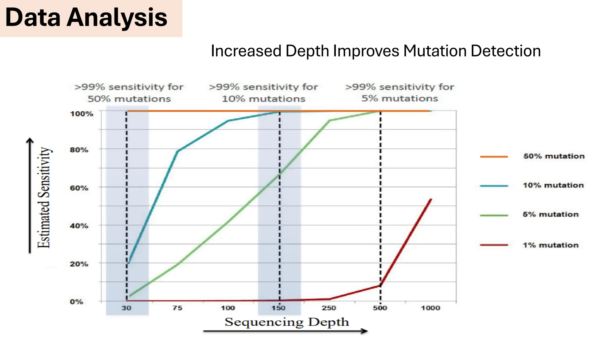 Increased Depth Improves Mutation Detection
Data Analysis