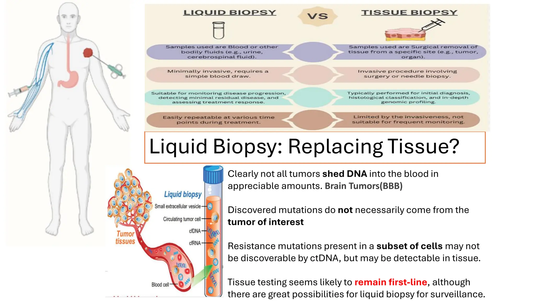 Liquid Biopsy: Replacing Tissue?
Clearly not all tumors shed DNA into the blood in
appreciable amounts. Brain Tumors(BBB)
Discovered mutations do not necessarily come from the
tumor of interest
Resistance mutations present in a subset of cells may not
be discoverable by ctDNA, but may be detectable in tissue.
Tissue testing seems likely to remain first-line, although
there are great possibilities for liquid biopsy for surveillance.