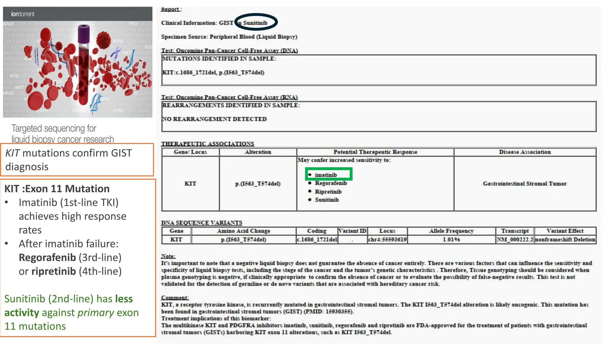 KIT mutations confirm GIST
diagnosis
KIT :Exon 11 Mutation
• Imatinib (1st-line TKI)
achieves high response
rates
• After imatinib failure:
Regorafenib (3rd-line)
or ripretinib (4th-line)
Sunitinib (2nd-line) has less
activity against primary exon
11 mutations