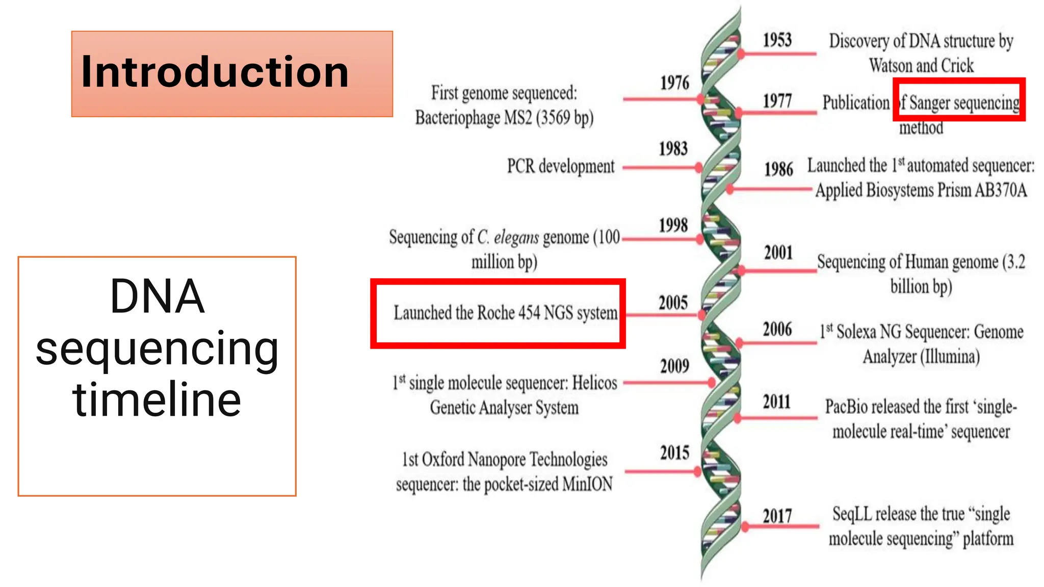 DNA
sequencing
timeline
Introduction