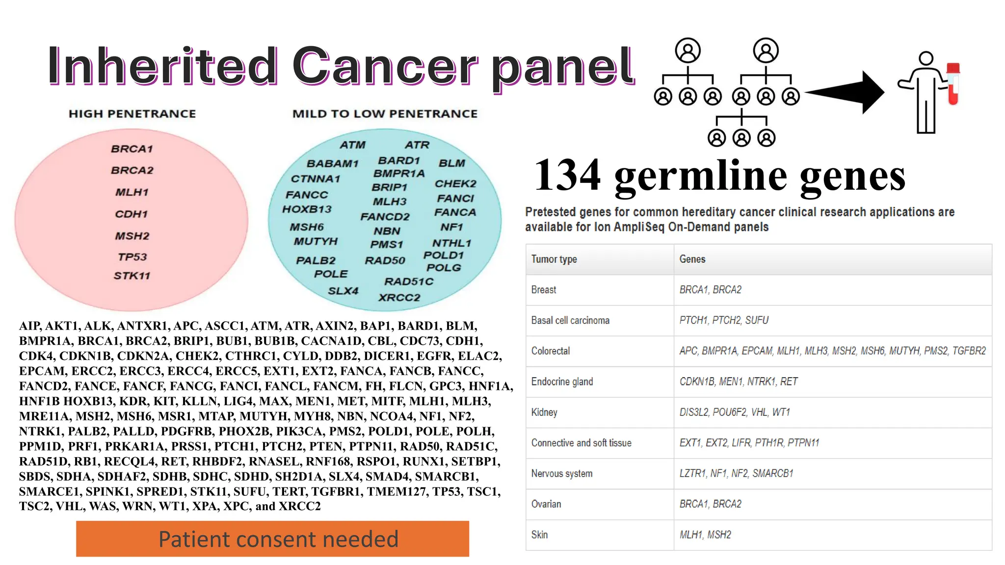 Inherited Cancer panel
AIP, AKT1, ALK, ANTXR1, APC, ASCC1, ATM, ATR, AXIN2, BAP1, BARD1, BLM,
BMPR1A, BRCA1, BRCA2, BRIP1, BUB1, BUB1B, CACNA1D, CBL, CDC73, CDH1,
CDK4, CDKN1B, CDKN2A, CHEK2, CTHRC1, CYLD, DDB2, DICER1, EGFR, ELAC2,
EPCAM, ERCC2, ERCC3, ERCC4, ERCC5, EXT1, EXT2, FANCA, FANCB, FANCC,
FANCD2, FANCE, FANCF, FANCG, FANCI, FANCL, FANCM, FH, FLCN, GPC3, HNF1A,
HNF1B HOXB13, KDR, KIT, KLLN, LIG4, MAX, MEN1, MET, MITF, MLH1, MLH3,
MRE11A, MSH2, MSH6, MSR1, MTAP, MUTYH, MYH8, NBN, NCOA4, NF1, NF2,
NTRK1, PALB2, PALLD, PDGFRB, PHOX2B, PIK3CA, PMS2, POLD1, POLE, POLH,
PPM1D, PRF1, PRKAR1A, PRSS1, PTCH1, PTCH2, PTEN, PTPN11, RAD50, RAD51C,
RAD51D, RB1, RECQL4, RET, RHBDF2, RNASEL, RNF168, RSPO1, RUNX1, SETBP1,
SBDS, SDHA, SDHAF2, SDHB, SDHC, SDHD, SH2D1A, SLX4, SMAD4, SMARCB1,
SMARCE1, SPINK1, SPRED1, STK11, SUFU, TERT, TGFBR1, TMEM127, TP53, TSC1,
TSC2, VHL, WAS, WRN, WT1, XPA, XPC, and XRCC2
134 germline genes
Patient consent needed