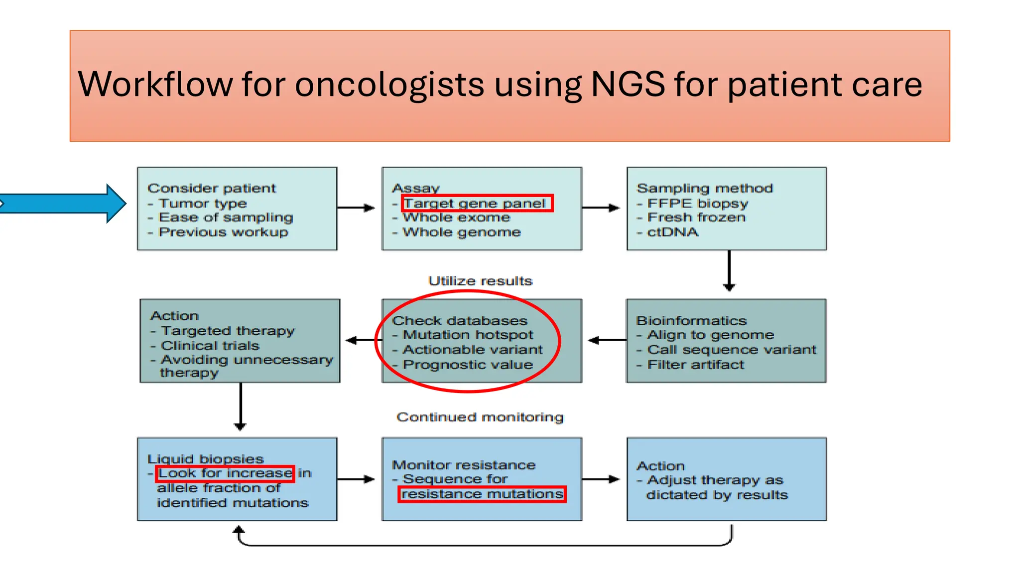 Workflow for oncologists using NGS for patient care