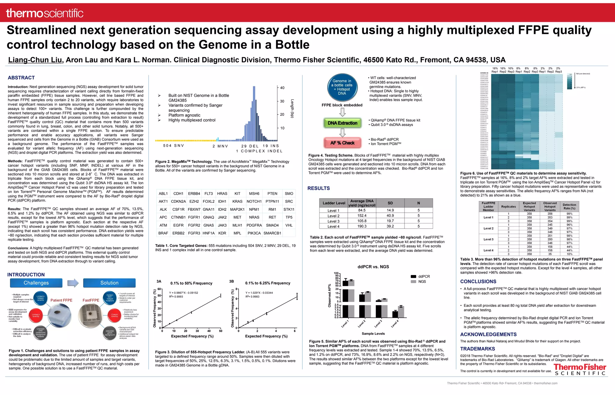 Liang-Chun Liu, Aron Lau and Kara L. Norman. Clinical Diagnostic Division, Thermo Fisher Scientific, 46500 Kato Rd., Fremont, CA 94538, USA
Figure 5. Similar AF% of each scroll was observed using Bio-Rad ® ddPCR and
Ion Torrent PGMTM platforms. DNA from FastFFPETM samples at 4 different
frequency levels was extracted and tested. Sample 1-4 showed 70%, 13.5%, 6.5%,
and 1.2% on ddPCR, and 73%, 16.9%, 8.6% and 2.2% on NGS, respectively (N=3).
The results showed similar AF% between the two platforms except for the lowest level
sample, suggesting that the FastFFPETM QC material is platform agnostic.
ABSTRACT
Introduction: Next generation sequencing (NGS) assay development for solid tumor
sequencing requires characterization of variant calling directly from formalin-fixed
paraffin embedded (FFPE) tissue samples. However, cell line based FFPE and
human FFPE samples only contain 2 to 20 variants, which require laboratories to
invest significant resources in sample sourcing and preparation when developing
assays to detect 100+ variants. This challenge is further compounded by the
inherent heterogeneity of human FFPE samples. In this study, we demonstrate the
development of a standardized full process (controlling from extraction to result)
FastFFPETM quality control (QC) material that contains more than 500 variants
commonly found in lung, breast, colon, and other solid tumors. Notably, all 500+
variants are contained within a single FFPE section. To ensure predictable
performance and enable accuracy applications, all variants were Sanger
sequenced and cells from the Genome in a Bottle (GIAB) Consortium were used as
a background genome. The performance of the FastFFPETM samples was
evaluated for variant allelic frequency (AF) using next-generation sequencing
(NGS) and droplet digital PCR platforms. The extraction yield was also determined.
Methods: FastFFPETM quality control material was generated to contain 500+
cancer hotspot variants (including SNP, MNP, INDEL) at various AF in the
background of the GIAB GM24385 cells. Blocks of FastFFPETM material were
sectioned into 10 micron scrolls and stored at 2-8°C. The DNA was extracted in
triplicate from each block using the QIAamp® DNA FFPE tissue kit, and
concentration was determined using the Qubit 3.0® dsDNA HS assay kit. The Ion
AmpliSeqTM Cancer Hotspot Panel v2 was used for library preparation and tested
on Ion TorrentTM Personal Genome MachineTM (PGMTM). AF results determined
using the PGMTM instrument were compared to the AF by Bio-Rad® droplet digital
PCR (ddPCR) platform.
Results: The FastFFPETM QC samples showed an average AF of 70%, 13.5%,
6.5% and 1.2% by ddPCR. The AF obtained using NGS was similar to ddPCR
results, except for the lowest AF% level, which suggests that the performance of
FastFFPETM samples is platform agnostic. Each section at the respective AF
(except 1%) showed a greater than 96% hotspot mutation detection rate by NGS,
indicating that each scroll has consistent performance. DNA extraction yields were
~80 ng/section, indicating that each section provides sufficient material for multiple
replicate testing.
Conclusions: A highly multiplexed FastFFPETM QC material has been generated
and tested on both NGS and ddPCR platforms. This external quality control
material could provide reliable and consistent testing results for NGS solid tumor
assay development, from DNA extraction through to variant calling.
CONCLUSIONS
• A full-process FastFFPETM QC material that is highly multiplexed with cancer hotspot
variants in each scroll was developed in the background of NIST GIAB GM24385 cell
line.
• Each scroll provides at least 80 ng total DNA yield after extraction for downstream
analytical testing.
• The allelic frequency determined by Bio-Rad droplet digital PCR and Ion Torrent
PGMTM platforms showed similar AF% results, suggesting the FastFFPETM QC material
is platform agnostic.
ACKNOWLEDGEMENTS
The authors than Nakul Nataraj and Mrudul Bhide for their support on the project.
TRADEMARKS
©2018 Thermo Fisher Scientific. All rights reserved. "Bio-Rad" and "Droplet Digital" are
trademarks of Bio-Rad Laboratories. “QIAamp” is trademark of Qiagen. All other trademarks are
the property of Thermo Fisher Scientific or its subsidiaries.
The control is currently in development and not available for use.
Streamlined next generation sequencing assay development using a highly multiplexed FFPE quality
control technology based on the Genome in a Bottle
Thermo Fisher Scientific • 46500 Kato Rd• Fremont, CA 94538 • thermofisher.com
Figure 2. MegaMixTM Technology. The use of AcroMetrix™ MegaMix™ Technology
allows for 550+ cancer hotspot variants in the background of NIST Genome in a
Bottle. All of the variants are confirmed by Sanger sequencing.
Table 2. Each scroll of FastFFPETM sample yielded ~80 ng/scroll. FastFFPETM
samples were extracted using QIAamp® DNA FFPE tissue kit and the concentration
was determined by Qubit 3.0 ® instrument using dsDNA HS assay kit. Five scrolls
from each level were extracted, and the average DNA yield was determined.
RESULTS
Figure 1. Challenges and solutions to using patient FFPE samples in assay
development and validation. The use of patient FFPE for assay development
could be problematic due to the limited amount of samples and target variants,
heterogeneity of background DNA, increased number of runs, and high costs per
sample. One possible solution is to use a FastFFPETM QC material.
INTRODUCTION
0
10
20
30
40
1 C O M P L E X I N D E L
5 0 4 S N V 2 M N V 2 9 D E L 1 9 I N S
10
Length(bp)
20
30
40
 Built on NIST Genome in a Bottle
GM24385
 Variants confirmed by Sanger
sequencing
 Platform agnostic
 Highly multiplexed control
Figure 3. Dilution of 555-Hotspot Frequency Ladder. (A-B) All 555 variants were
targeted to a defined frequency range around 50%. Samples were then diluted with
target frequencies of 50%, 25%, 12.5%, 6.3%, 3.1%, 1.5%, 0.5%, 0.1%. Dilutions were
made in GM24385 Genome in a Bottle gDNA.
0.1% to 50% Frequency
0 10 20 30 40 50
0
10
20
30
40
50
60
ObservedFrequency(%)
Expected Frequncy (%)
Y = 0.9867*X - 0.09152
R2
= 0.9993
0.1% to 6.25% Frequency
0 2 4 6
0
2
4
6
8
Expected Frequncy (%)
ObservedFrequency(%)
Y = 1.029*X - 0.03344
R2
= 0.9983
Expected Frequency (%) Expected Frequency (%)
3A 3B
Figure 6. Use of FastFFPETM QC materials to determine assay sensitivity.
FastFFPETM samples at 16%, 8% and 2% target AF% were extracted and tested in
triplicate on Ion Torrent PGMTM using the Ion AmpliSeqTM Cancer Hotspot Panel v2 for
library preparation. Fifty cancer hotspot mutations were used as representative variants
to demonstrate assay sensitivities. The allelic frequency AF% ranges from NA (not
detected) to 21% as shown as a blue.
Table 1. Core Targeted Genes: 555 mutations including 504 SNV, 2 MNV, 29 DEL, 19
INS and 1 complex indel all in one control sample.
ABL1 CDH1 ERBB4 FLT3 HRAS KIT MSH6 PTEN SMO
AKT1 CDKN2A EZH2 FOXL2 IDH1 KRAS NOTCH1 PTPN11 SRC
ALK CSF1R FBXW7 GNA11 IDH2 MAP2K1 NPM1 RM1 STK11
APC CTNNB1 FGFR1 GNAQ JAK2 MET NRAS RET TP5
ATM EGFR FGFR2 GNAS JAK3 MLH1 PDGFRA SMAD4 VHL
BRAF ERBB2 FGFR3 HNF1A KDR MPL PIK3CA SMARCB1
Figure 4. Testing Scheme. Blocks of FastFFPETM material with highly multiplex
Oncology Hotspot mutations at 4 target frequencies in the background of NIST GIAB
GM24385 cells were generated and sectioned into 10 micron scrolls. DNA from each
scroll was extracted and the concentration was checked. Bio-Rad® ddPCR and Ion
Torrent PGMTM were used to determine AF%.
• QIAamp® DNA FFPE tissue kit
• Qubit 3.0 ® dsDNA assays
• Bio-Rad® ddPCR
• Ion Torrent PGMTM
• WT cells: well-characterized
GM24385 ensures known
germline mutations.
• Hotspot DNA: Single to highly
multiplexed variants (SNV, MNV,
Indel) enables less sample input.
Ladder Level
Average DNA
yield (ng)/scroll
SD N
Level 1 84.5 14.9 5
Level 2 152.4 40.9 5
Level 3 105.8 19.7 5
Level 4 190.3 39.2 5
Table 3. More than 96% detection of hotspot mutations on three FastFFPETM panel
levels. The detection rate of cancer hotspot mutations of each FastFFPE scroll was
compared with the expected hotspot mutations. Except for the level 4 samples, all other
samples showed >96% detection rate.
16% 16% 16%
Rep1 Rep2 Rep3
8% 8% 8%
Rep1 Rep2 Rep3
2% 2% 2%
Rep1 Rep2 Rep3
 