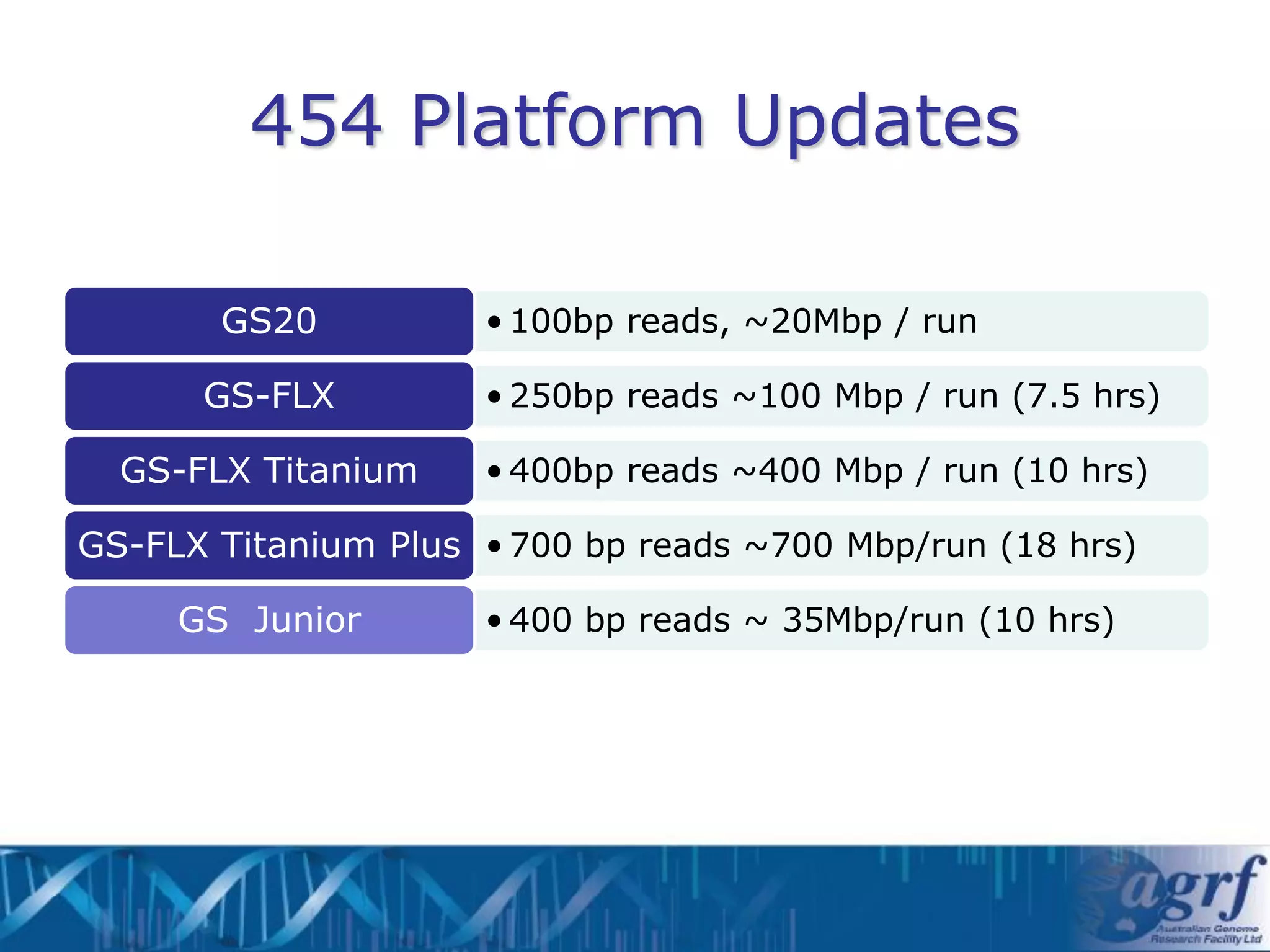 454 Platform Updates

       GS20          • 100bp reads, ~20Mbp / run

      GS-FLX         • 250bp reads ~100 Mbp / run (7.5 hrs)

  GS-FLX Titanium    • 400bp reads ~400 Mbp / run (10 hrs)

GS-FLX Titanium Plus • 700 bp reads ~700 Mbp/run (18 hrs)

     GS Junior       • 400 bp reads ~ 35Mbp/run (10 hrs)
 