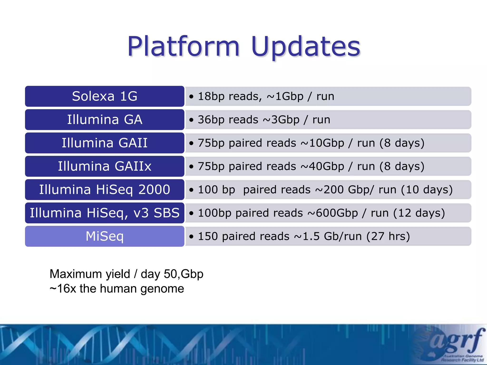 Platform Updates
      Solexa 1G           • 18bp reads, ~1Gbp / run

      Illumina GA         • 36bp reads ~3Gbp / run

     Illumina GAII        • 75bp paired reads ~10Gbp / run (8 days)

    Illumina GAIIx        • 75bp paired reads ~40Gbp / run (8 days)

 Illumina HiSeq 2000      • 100 bp paired reads ~200 Gbp/ run (10 days)

Illumina HiSeq, v3 SBS • 100bp paired reads ~600Gbp / run (12 days)
         MiSeq            • 150 paired reads ~1.5 Gb/run (27 hrs)


   Maximum yield / day 50,Gbp
   ~16x the human genome
 