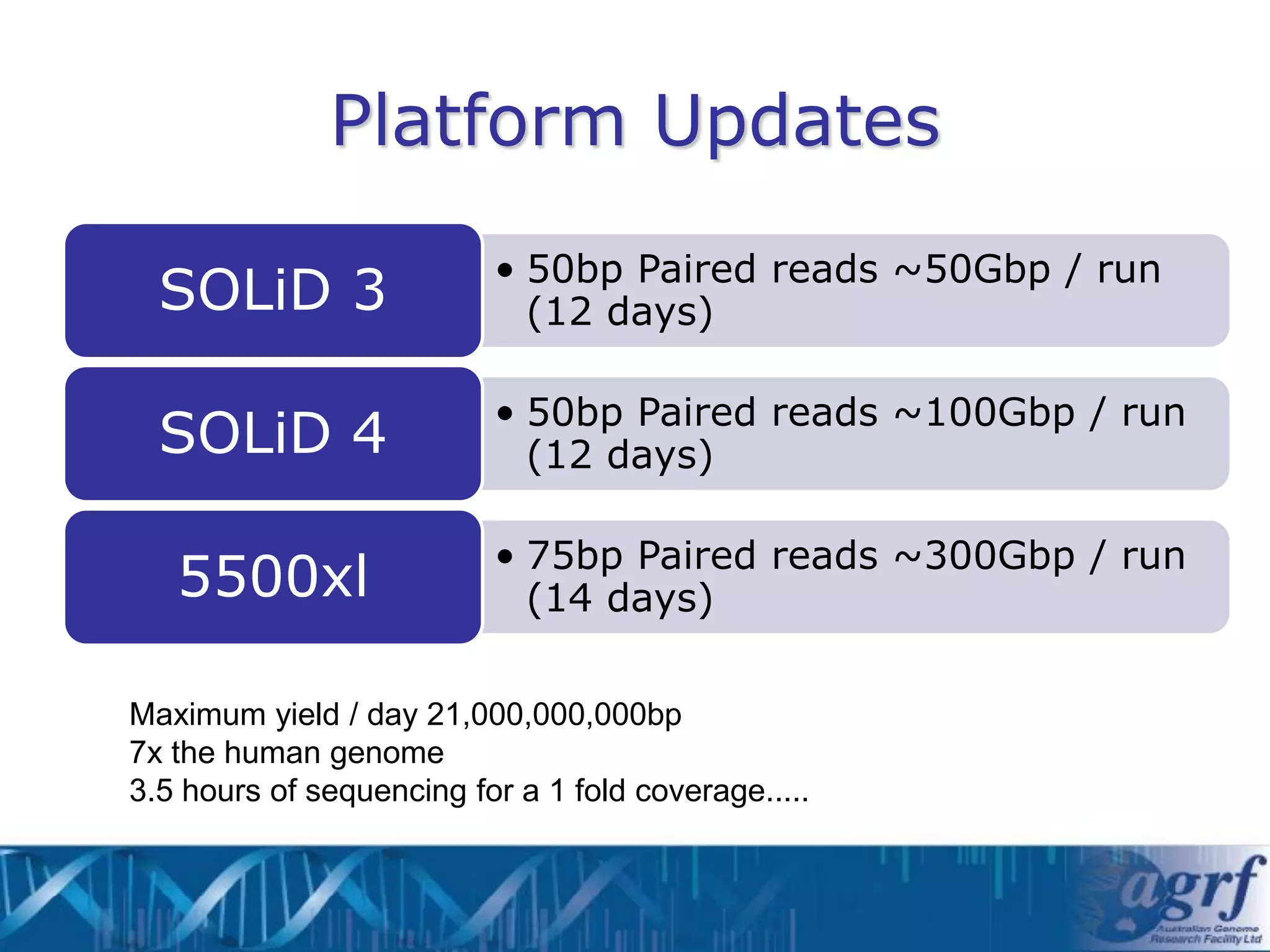 Platform Updates
                          • 50bp Paired reads ~50Gbp / run
  SOLiD 3                   (12 days)

                          • 50bp Paired reads ~100Gbp / run
  SOLiD 4                   (12 days)

                          • 75bp Paired reads ~300Gbp / run
   5500xl                   (14 days)

Maximum yield / day 21,000,000,000bp
7x the human genome
3.5 hours of sequencing for a 1 fold coverage.....
 