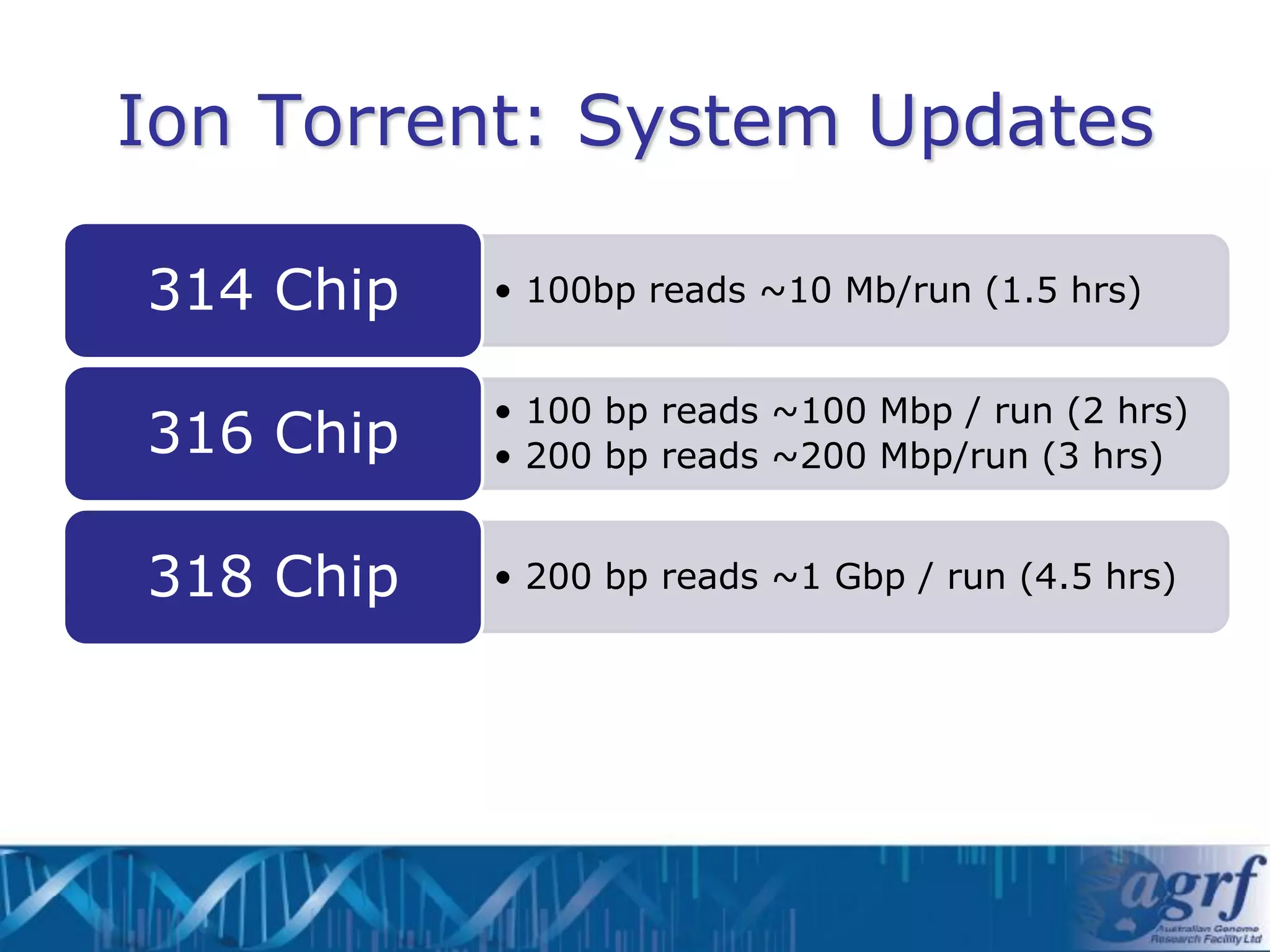 Ion Torrent: System Updates

314 Chip   • 100bp reads ~10 Mb/run (1.5 hrs)


           • 100 bp reads ~100 Mbp / run (2 hrs)
316 Chip   • 200 bp reads ~200 Mbp/run (3 hrs)


318 Chip   • 200 bp reads ~1 Gbp / run (4.5 hrs)
 