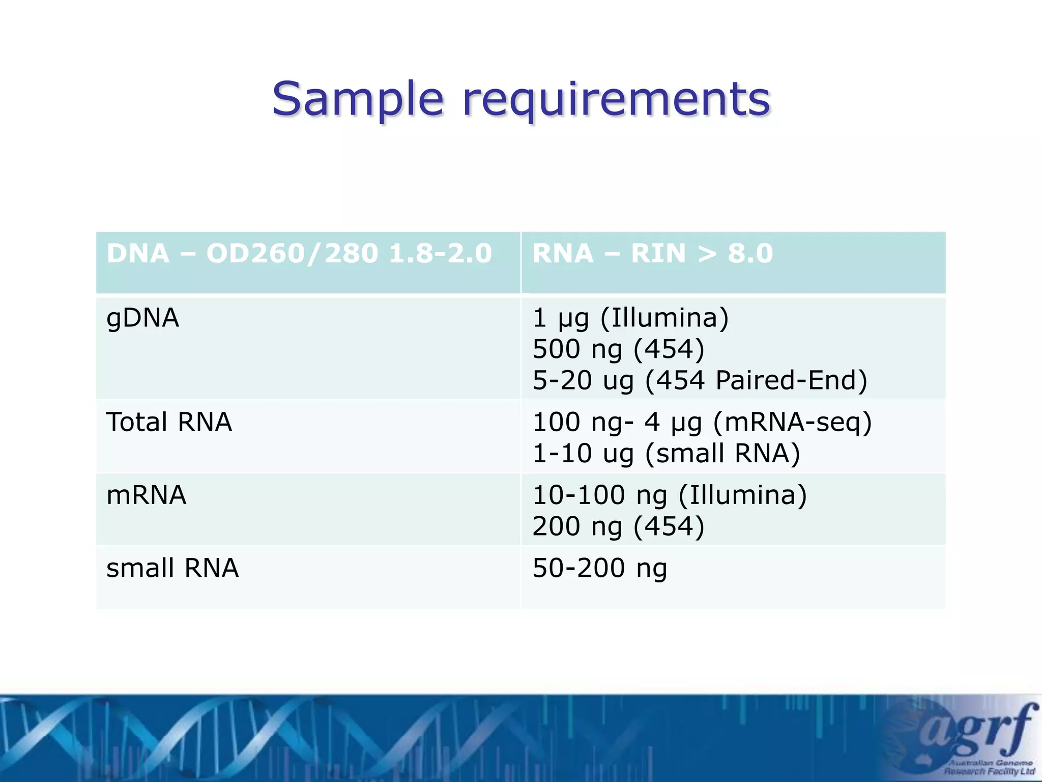 Sample requirements


DNA – OD260/280 1.8-2.0   RNA – RIN > 8.0

gDNA                      1 µg (Illumina)
                          500 ng (454)
                          5-20 ug (454 Paired-End)
Total RNA                 100 ng- 4 µg (mRNA-seq)
                          1-10 ug (small RNA)
mRNA                      10-100 ng (Illumina)
                          200 ng (454)
small RNA                 50-200 ng
 