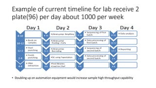 Example of current timeline for lab receive 2
plate(96) per day about 1000 per week
• Doubling up on automation equipment would increase sample high throughput capability
 