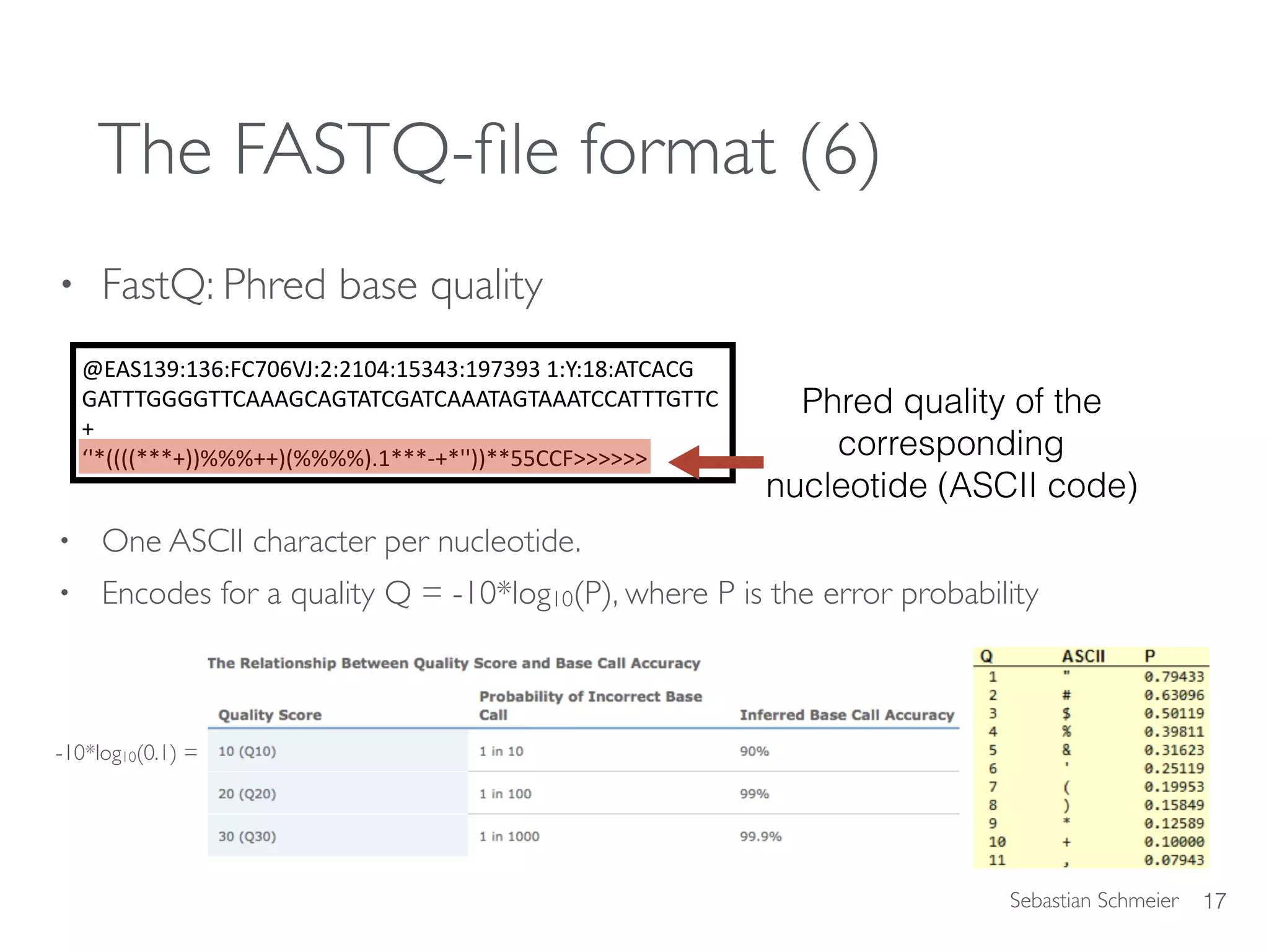 Sebastian Schmeier
The FASTQ-ﬁle format (6)
• FastQ: Phred base quality
• One ASCII character per nucleotide.
• Encodes for a quality Q = -10*log10(P), where P is the error probability
17
@EAS139:136:FC706VJ:2:2104:15343:197393	1:Y:18:ATCACG	
GATTTGGGGTTCAAAGCAGTATCGATCAAATAGTAAATCCATTTGTTC	
+		
‘'*((((***+))%%%++)(%%%%).1***-+*''))**55CCF>>>>>>
Phred quality of the  
corresponding  
nucleotide (ASCII code)
-10*log10(0.1) =
 