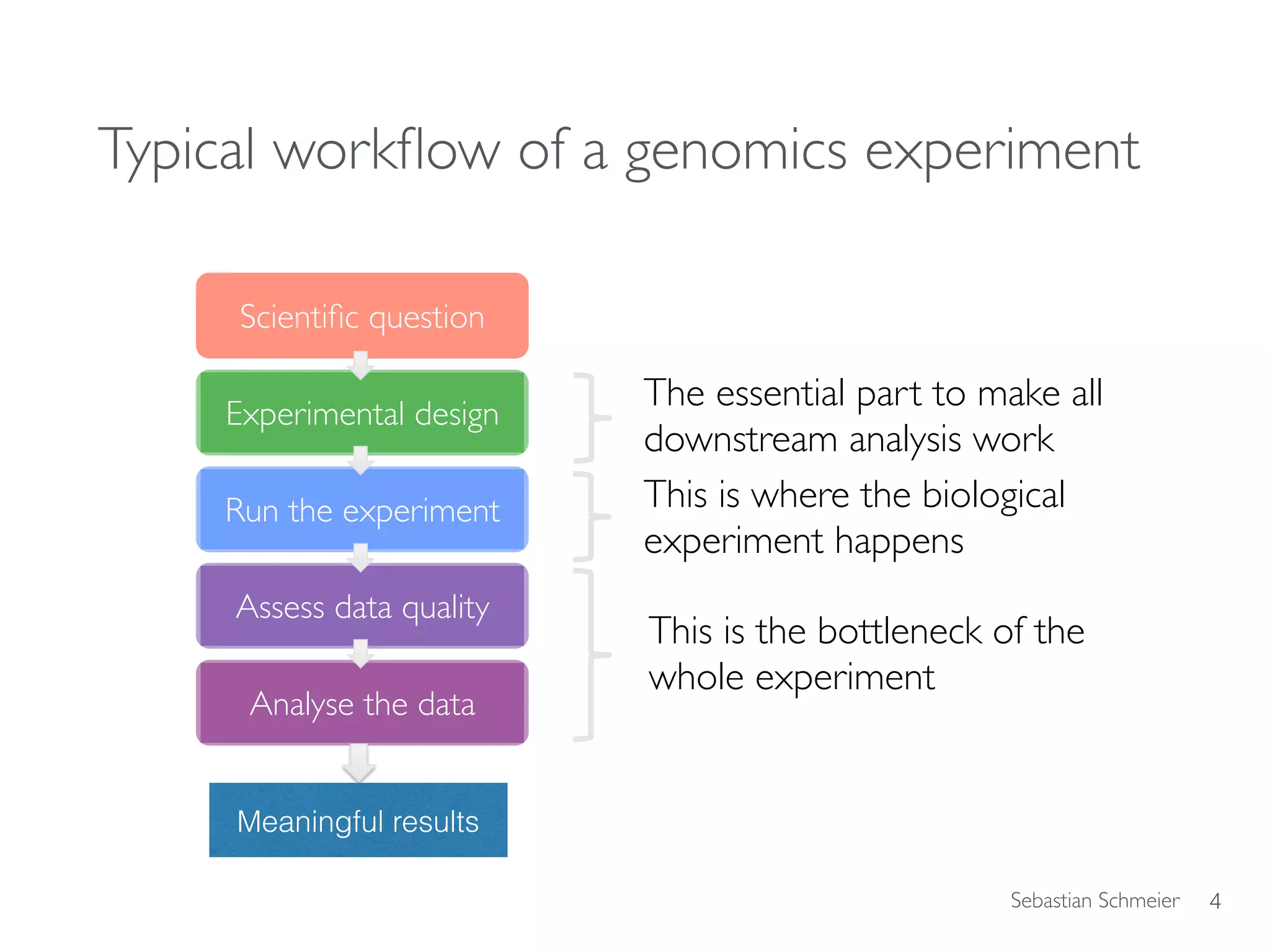 Sebastian Schmeier
Typical workﬂow of a genomics experiment
4
Scientiﬁc question
Experimental design
Run the experiment
Assess data quality
Analyse the data
This is where the biological
experiment happens
This is the bottleneck of the
whole experiment
The essential part to make all
downstream analysis work
This is the bottleneck of the  
whole experiment
This is where the biological  
experiment happens
The essential part to make all  
downstream analysis work
Meaningful results
 