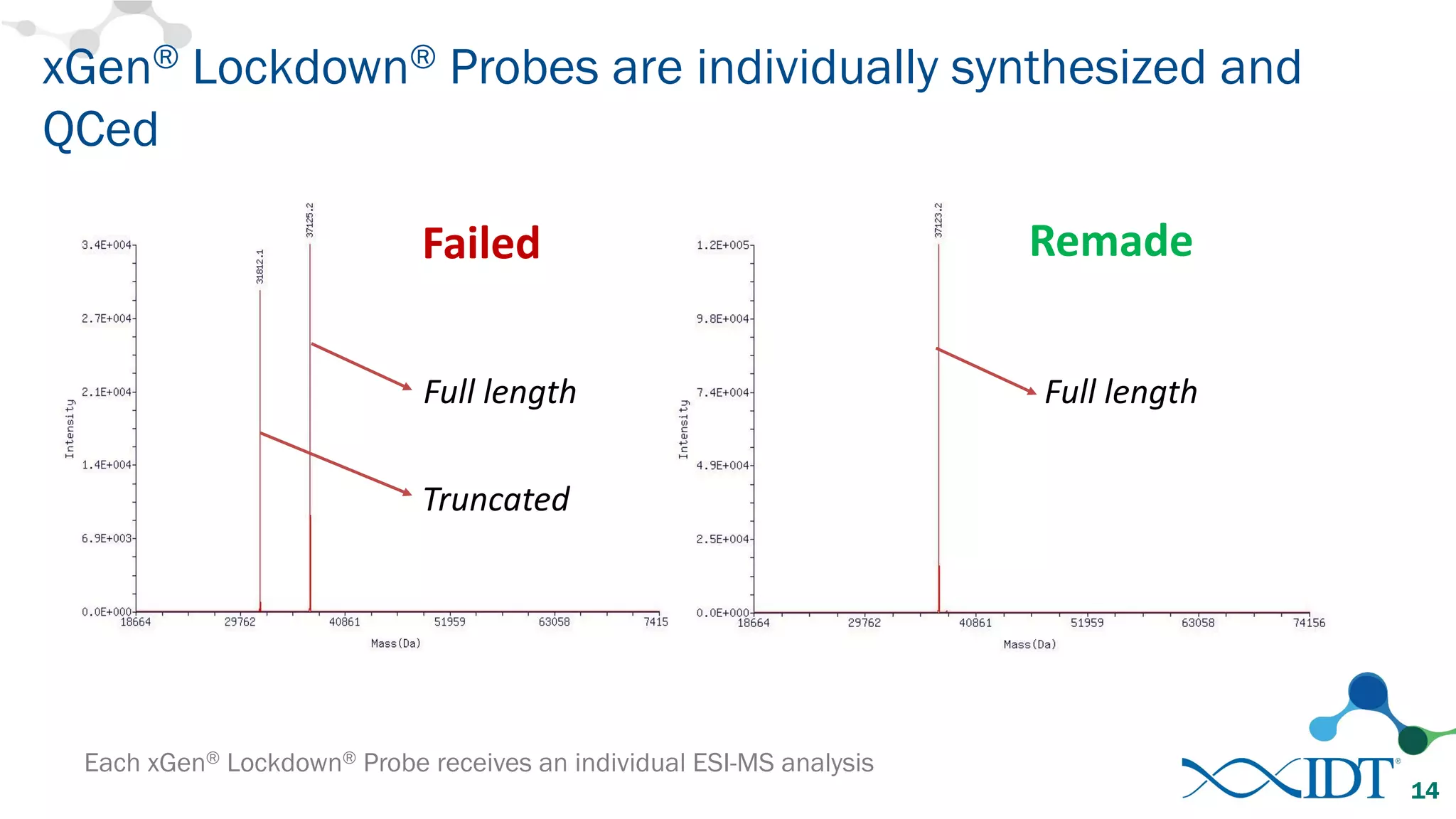 xGen® Lockdown® Probes are individually synthesized and
QCed
Each xGen® Lockdown® Probe receives an individual ESI-MS analysis
14
Failed Remade
Full	length
Truncated
Full	length
 