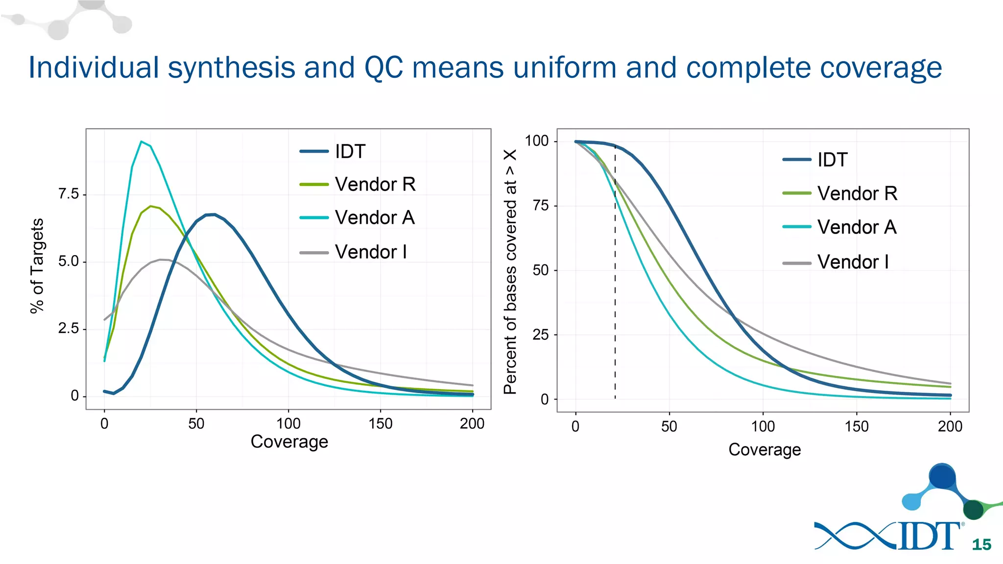 Individual synthesis and QC means uniform and complete coverage
15
 