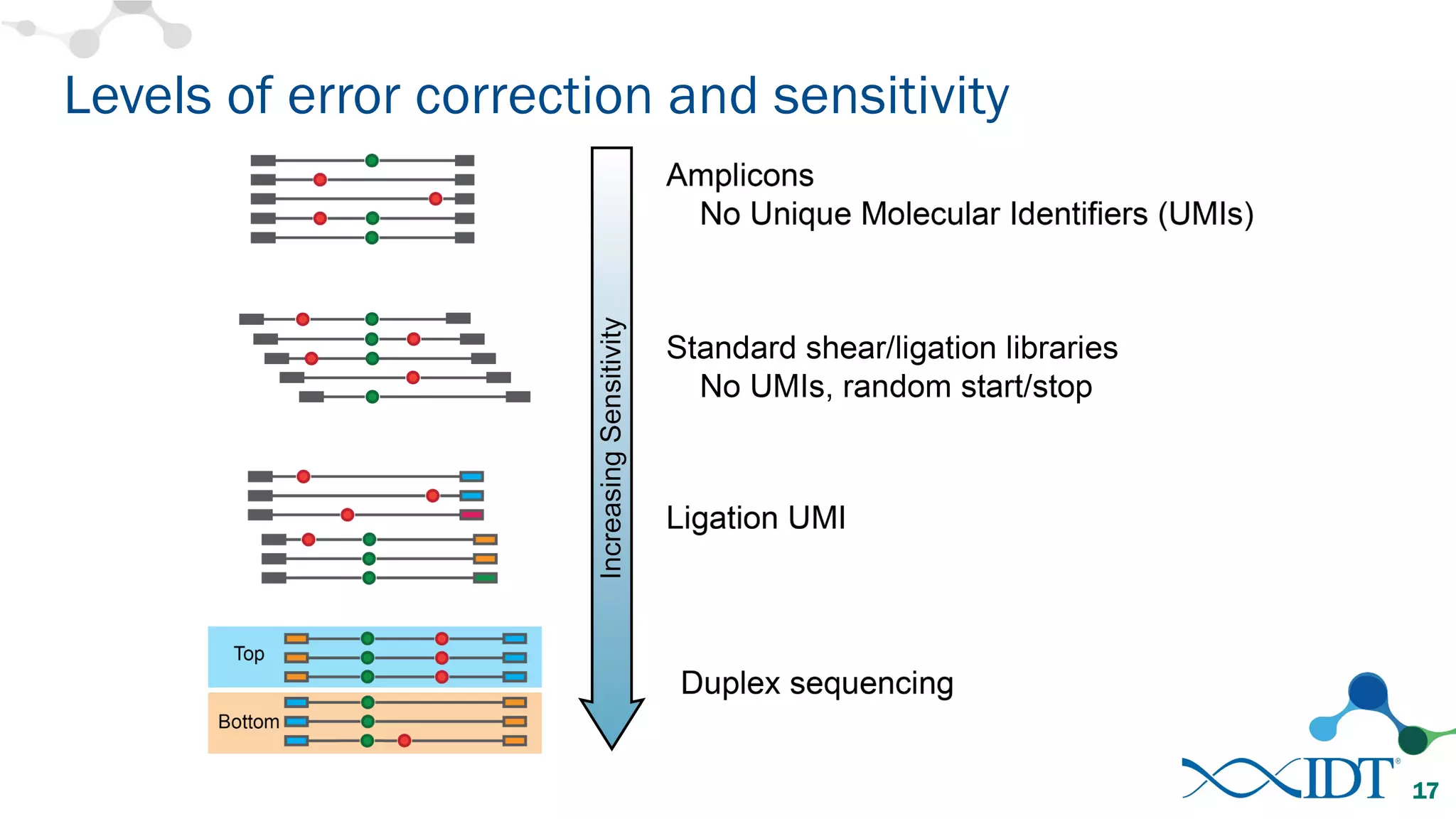 Levels of error correction and sensitivity
17
 