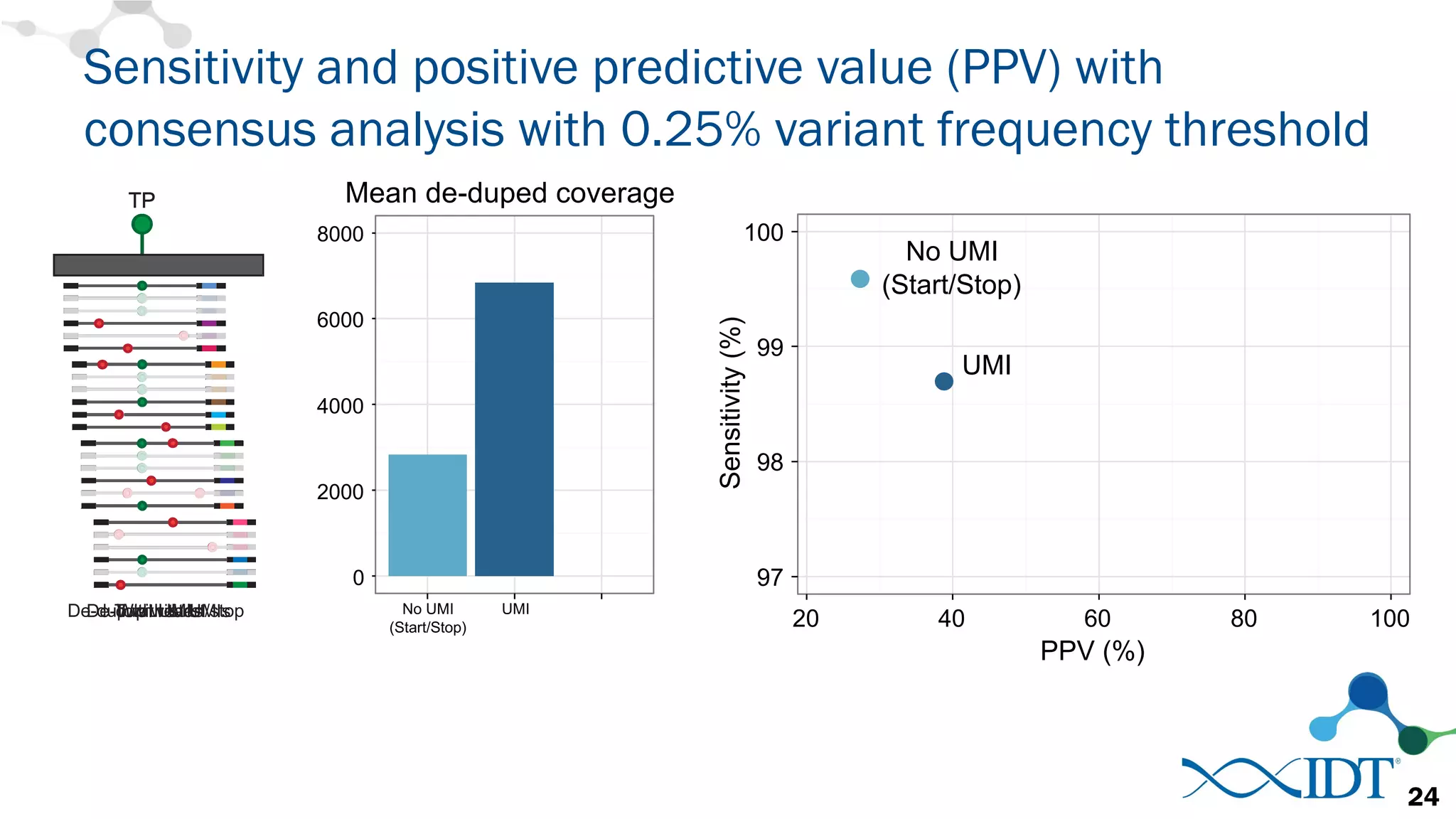 Sensitivity and positive predictive value (PPV) with
consensus analysis with 0.25% variant frequency threshold
TP
Total reads
TP
De-dup with start/stop
TP
With UMIs
97
98
99
100
20 40 60 80 100
PPV (%)
Sensitivity(%)
No UMI
(Start/Stop)
UMI
TP
De-dup with UMIs
Mean de-duped coverage
No UMI
(Start/Stop)
0
2000
4000
6000
8000
UMI
24
 