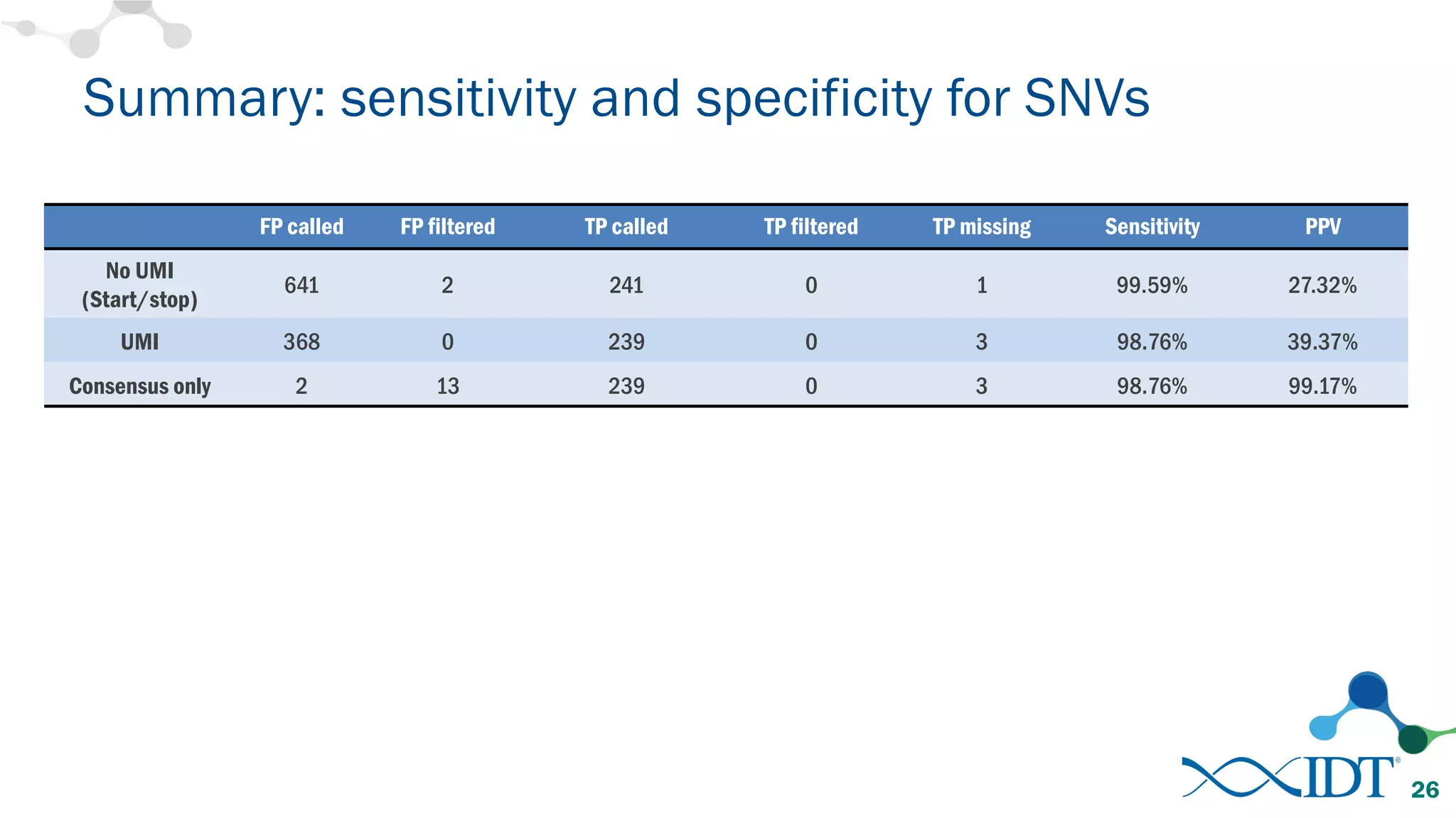 Summary: sensitivity and specificity for SNVs
FP called FP filtered TP called TP filtered TP missing Sensitivity PPV
No UMI
(Start/stop)
641 2 241 0 1 99.59% 27.32%
UMI 368 0 239 0 3 98.76% 39.37%
Consensus only 2 13 239 0 3 98.76% 99.17%
26
 