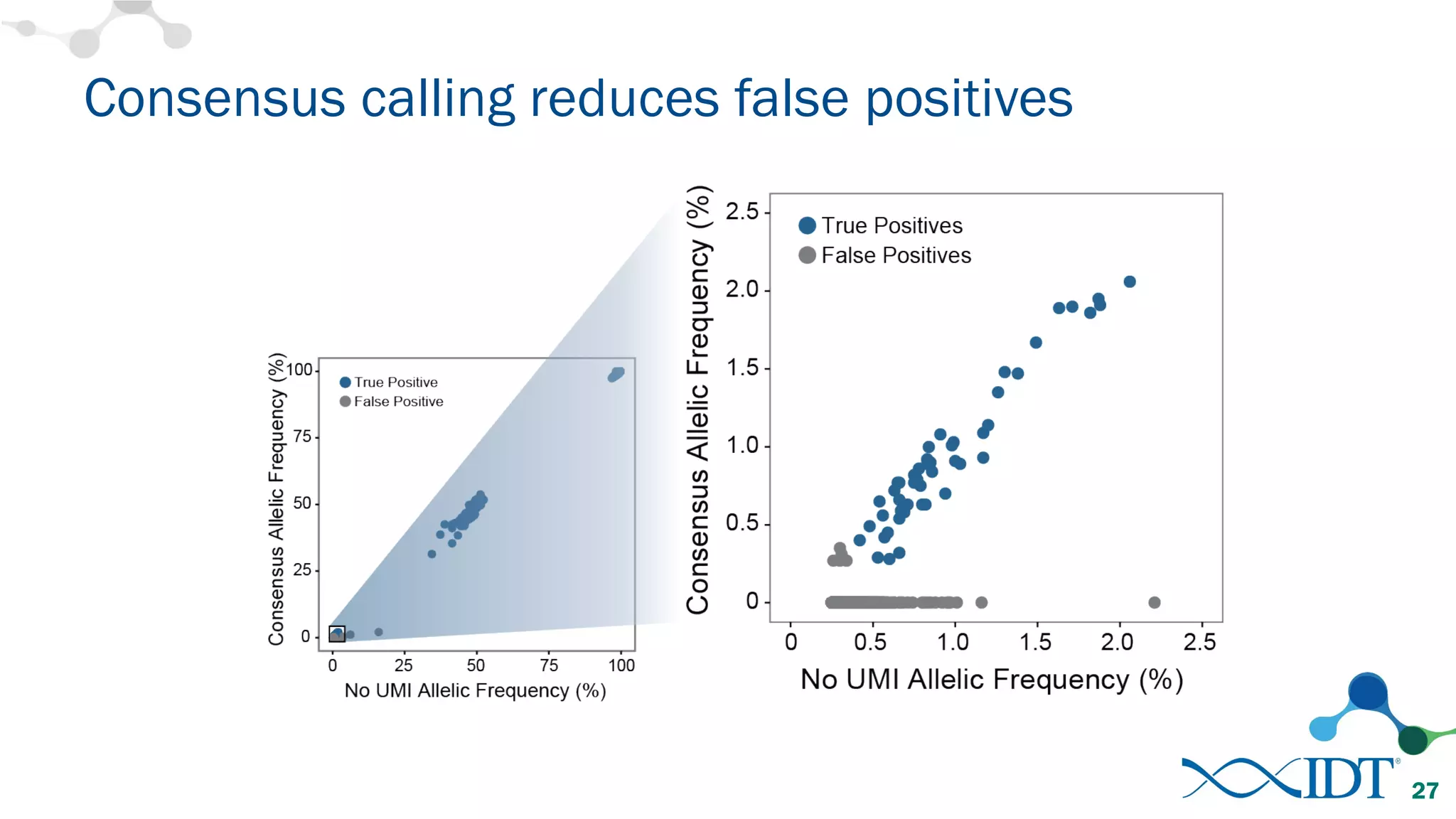 Consensus calling reduces false positives
27
 
