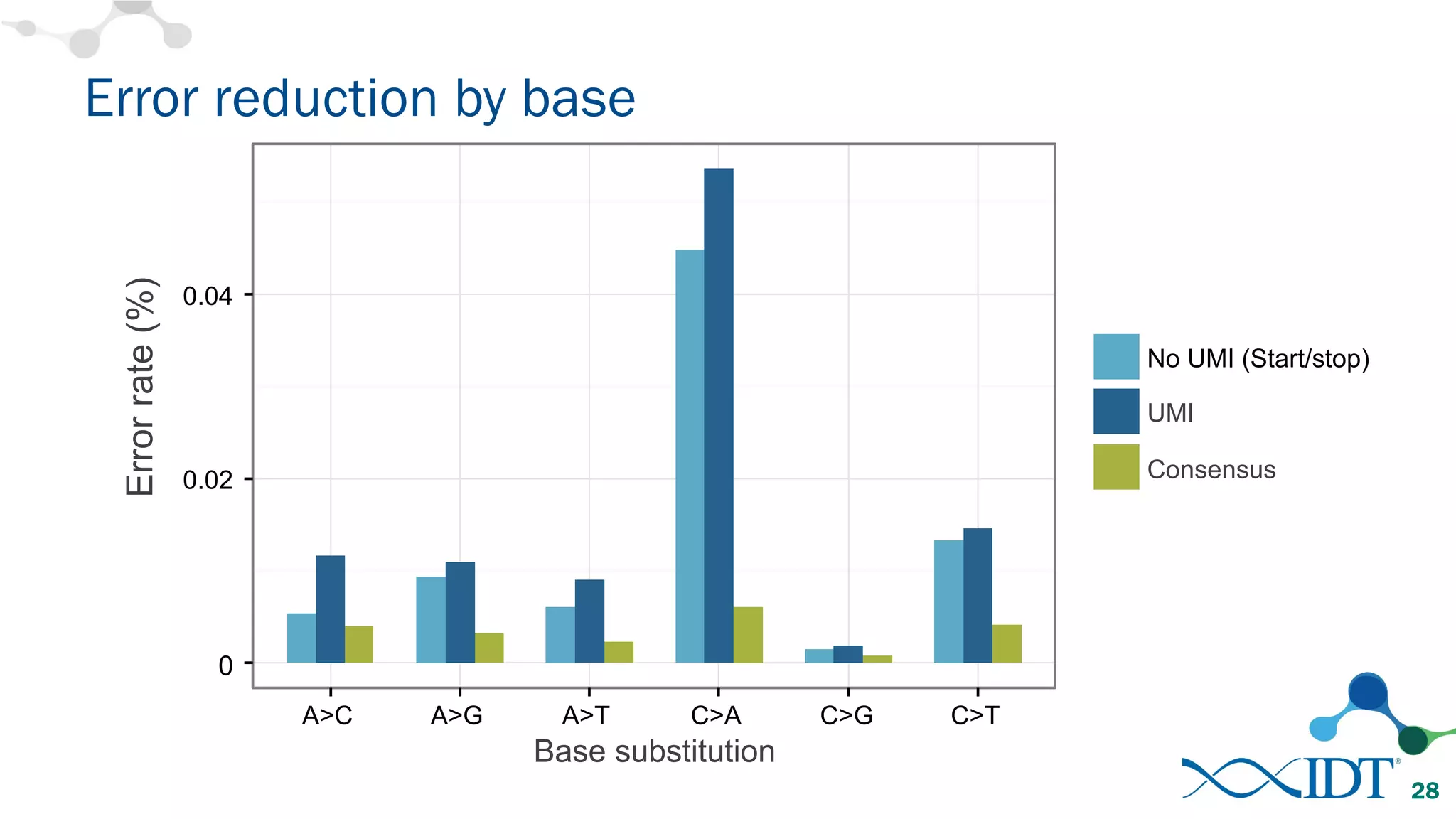 Error reduction by base
0
0.02
0.04
A>C A>G A>T C>A C>G C>T
Base substitution
Errorrate(%)
UMI
No UMI (Start/stop)
Consensus
28
 