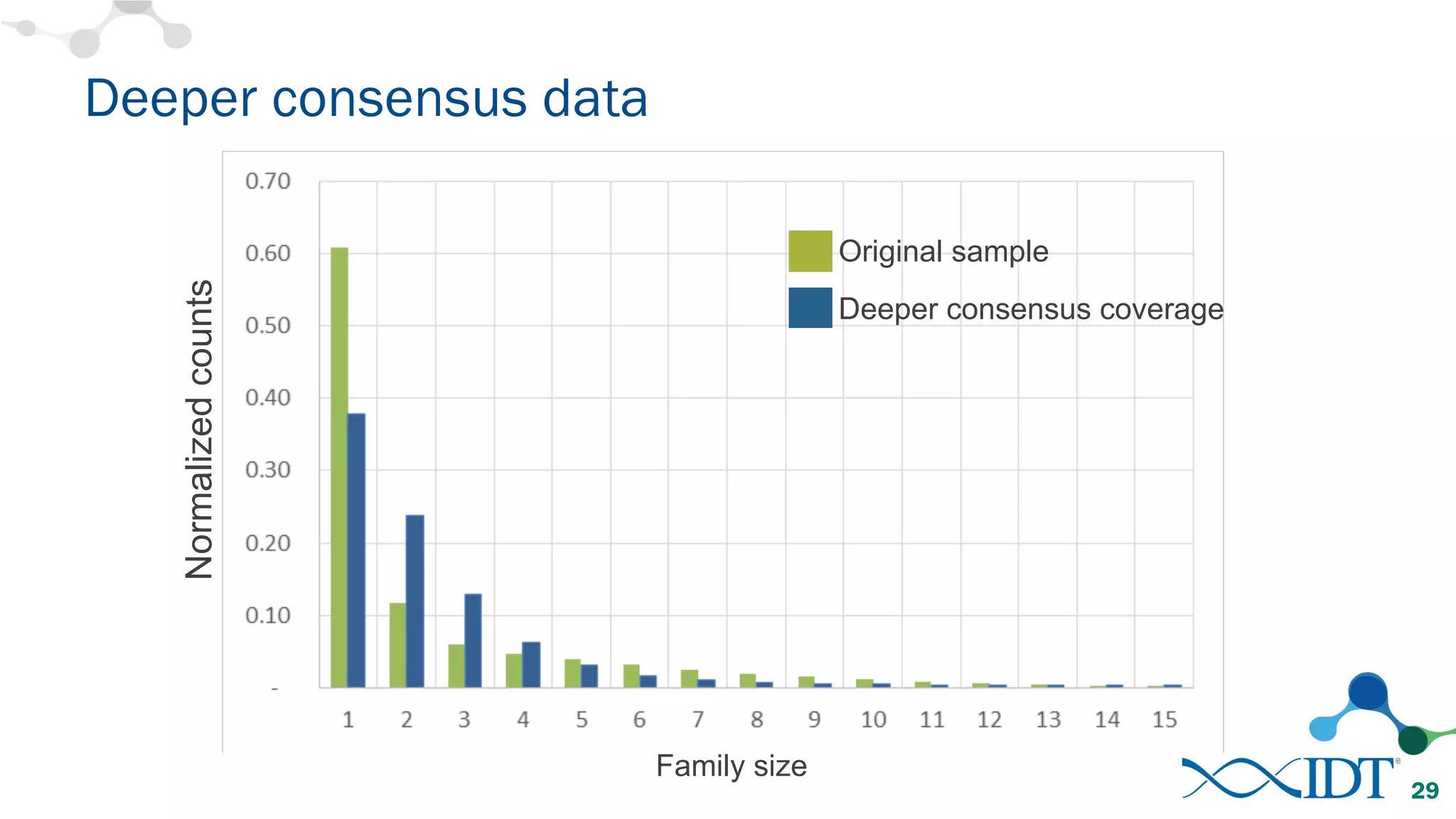 Deeper consensus data
Family size
Normalizedcounts
Original sample
Deeper consensus coverage
29
 