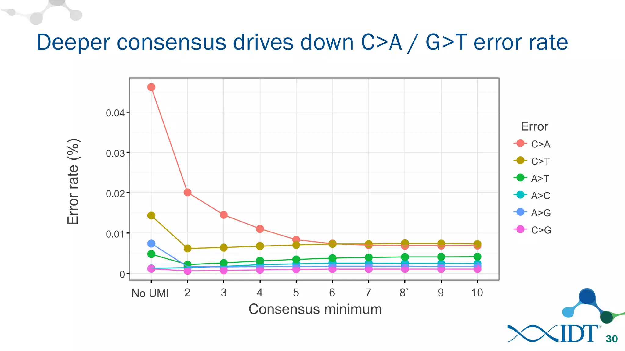 Deeper consensus drives down C>A / G>T error rate
0
0.01
0.02
0.03
0.04
No UMI
Consensus minimum
Errorrate(%)
Error
C>A
C>T
A>T
A>C
A>G
C>G
2 3 4 5 6 7 8` 9 10
30
 