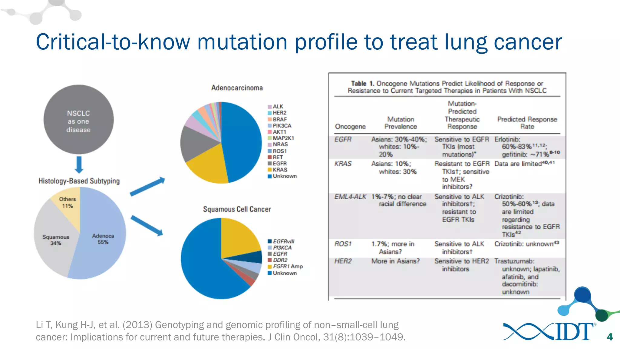 Critical-to-know mutation profile to treat lung cancer
Li T, Kung H-J, et al. (2013) Genotyping and genomic profiling of non–small-cell lung
cancer: Implications for current and future therapies. J Clin Oncol, 31(8):1039–1049. 4
 