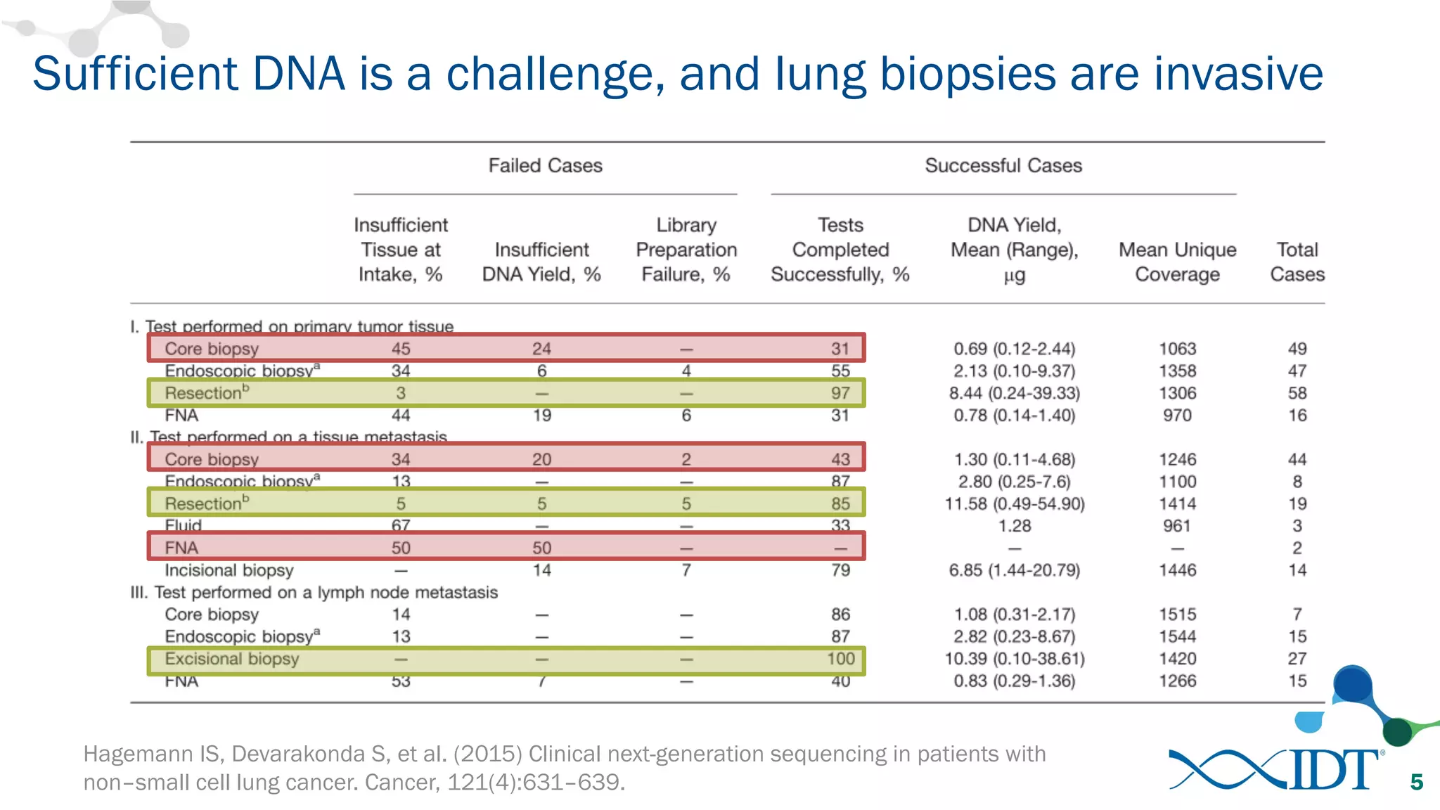 Sufficient DNA is a challenge, and lung biopsies are invasive
Hagemann IS, Devarakonda S, et al. (2015) Clinical next-generation sequencing in patients with
non–small cell lung cancer. Cancer, 121(4):631–639. 5
 