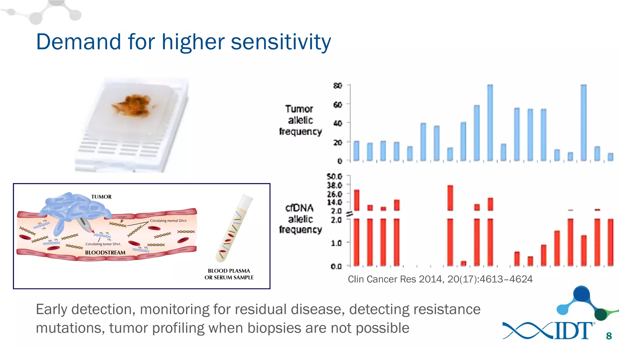 Demand for higher sensitivity
8
Early detection, monitoring for residual disease, detecting resistance
mutations, tumor profiling when biopsies are not possible
Clin Cancer Res 2014, 20(17):4613–4624
 