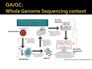 https://www.cdc.gov/pulsenet/pathogens/wgs.html
Contamination
Mislabelling
E.coli
E. fergusonii
Mixture
Barcode
bleaching
Wrong file
assignment
 