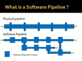 Physical pipeline
Software Pipeline
Software /Algorithm module
 