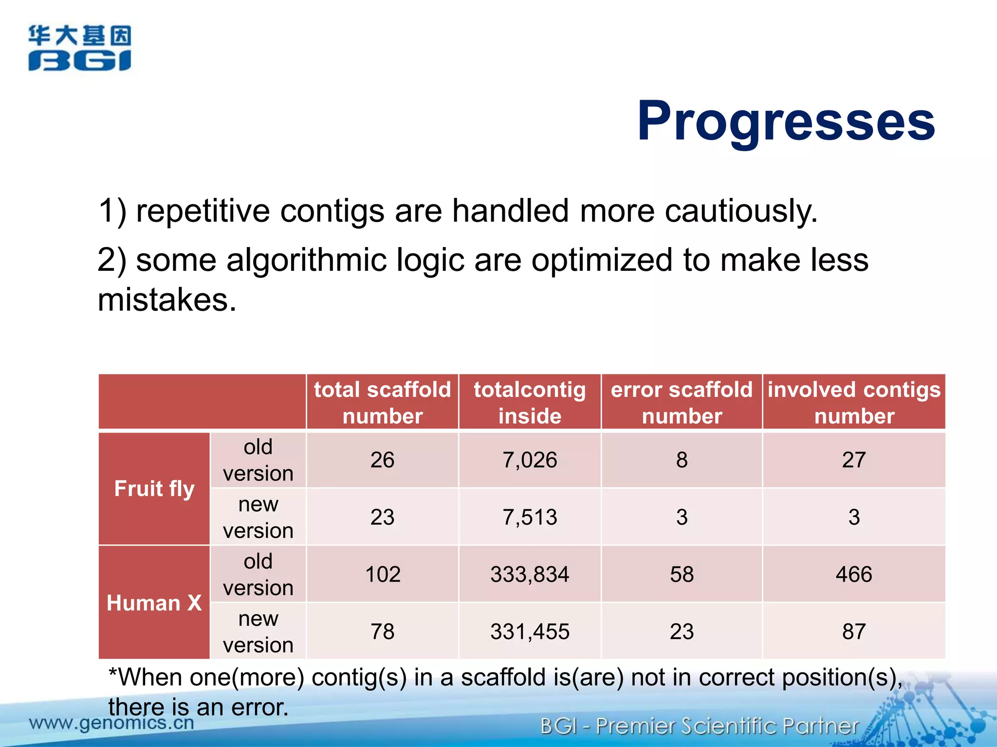 3. ScaffoldingScaffolding is to link primary contigs to a unambiguous path in relationship graphThe data basis for gap-closureHighly-associated with final contig sizePerformance are hyper-sensitive to parameter setting