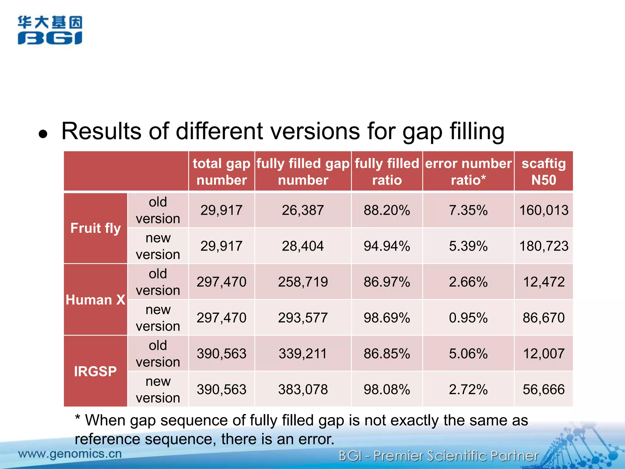 Progresses1) overhung PE-read are used to span small gaps and fill them.	2) gaps are treated specifically according to their characteristics, e.g., gap size, nearby contigs’ length, number of reads fell in gaps, having tandem repeat inside or not…	3) local assembly strategy is optimized to make better decision when encountering conflicts.