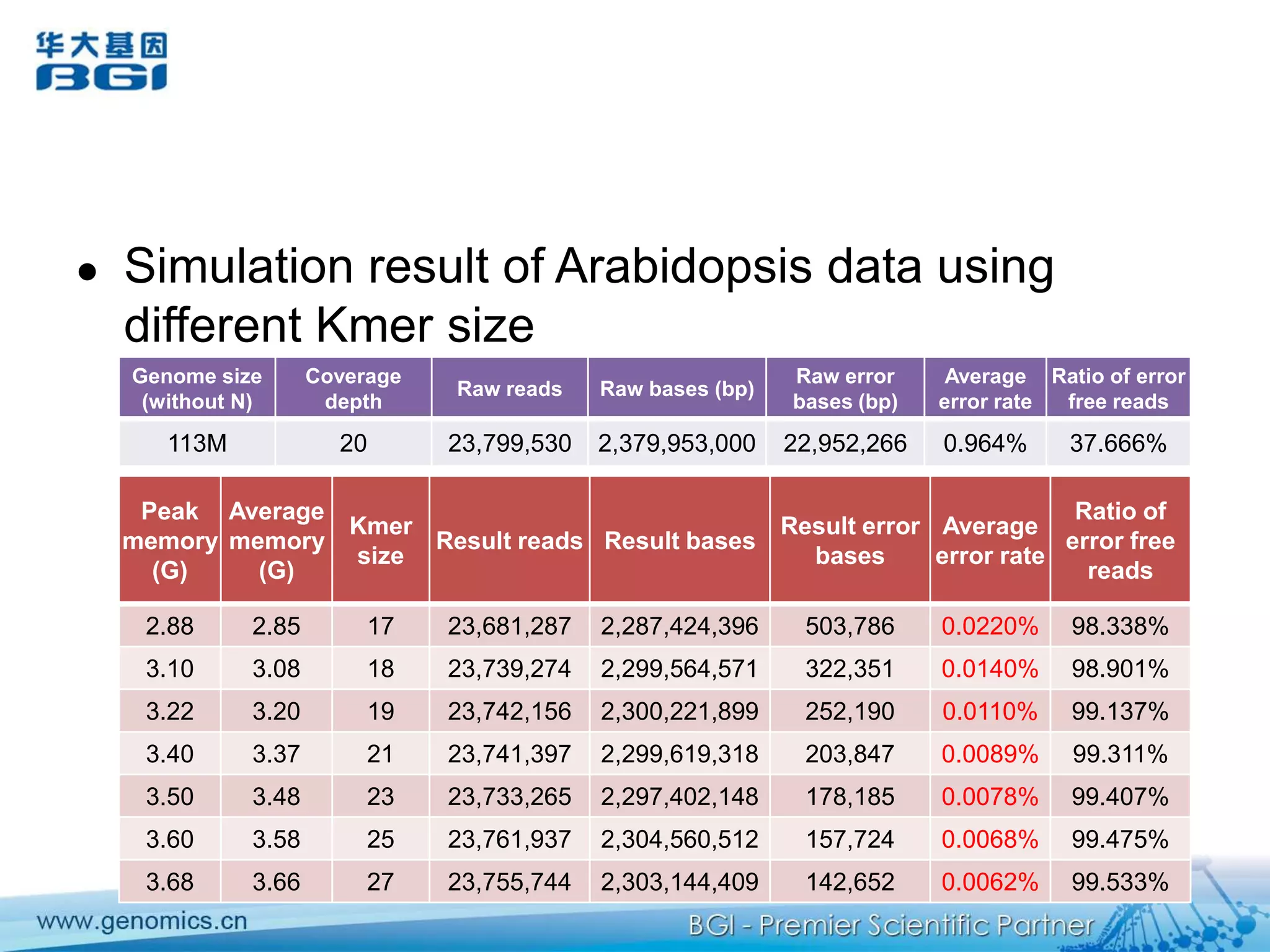 Recent progresses1) larger Kmer (up to 27) can be used with acceptable memory and speed.	2) algorithm is optimized so more error bases can be corrected.	3) combination of error correction and merging of PE-read, whose insert size is slight shorter than the sum of two reads’ length, e.g., insert size of 170bp with read length of 100bp, which further  improves the result.	
