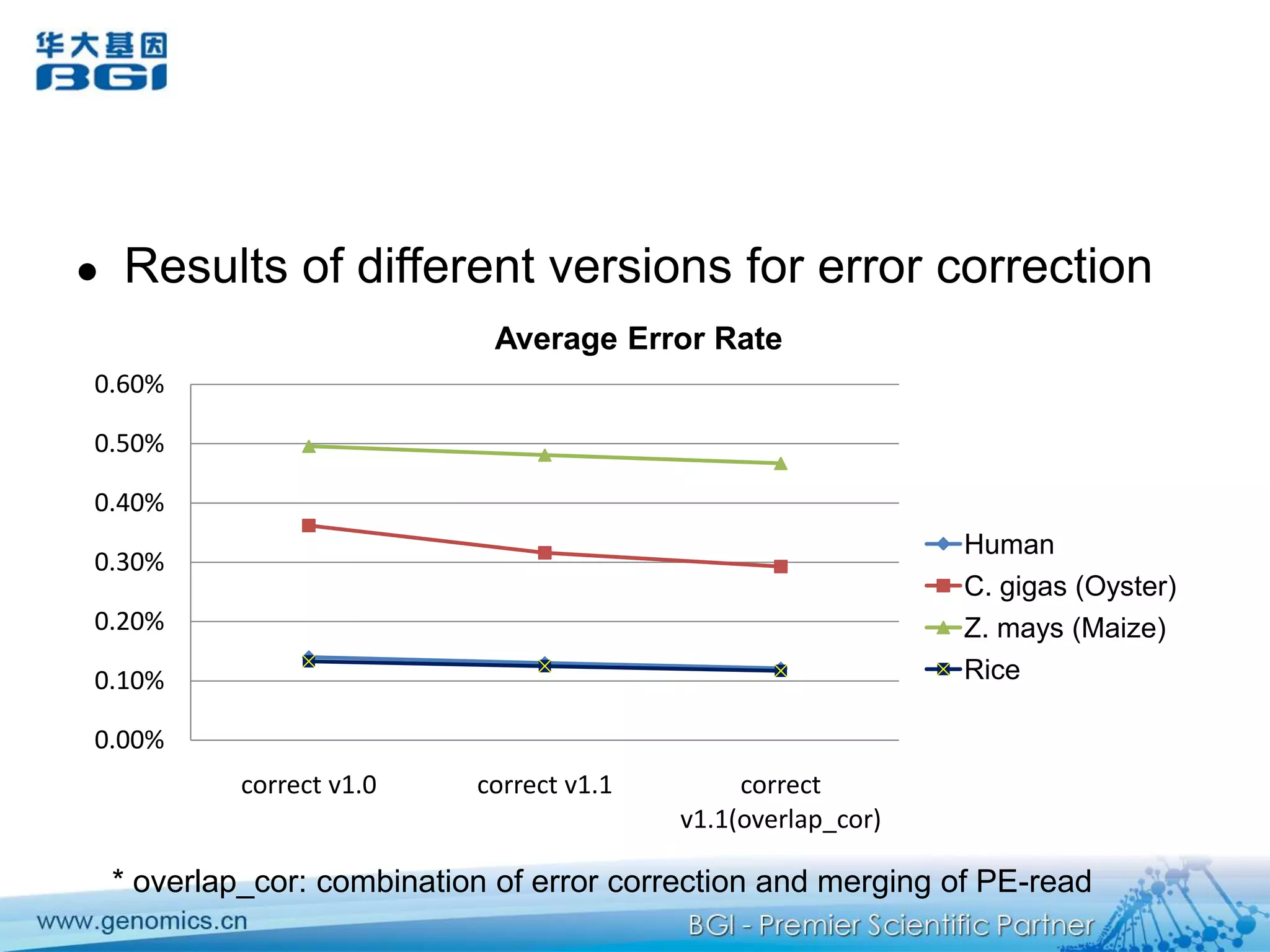 Simulation result of Arabidopsis data using different Kmer size
