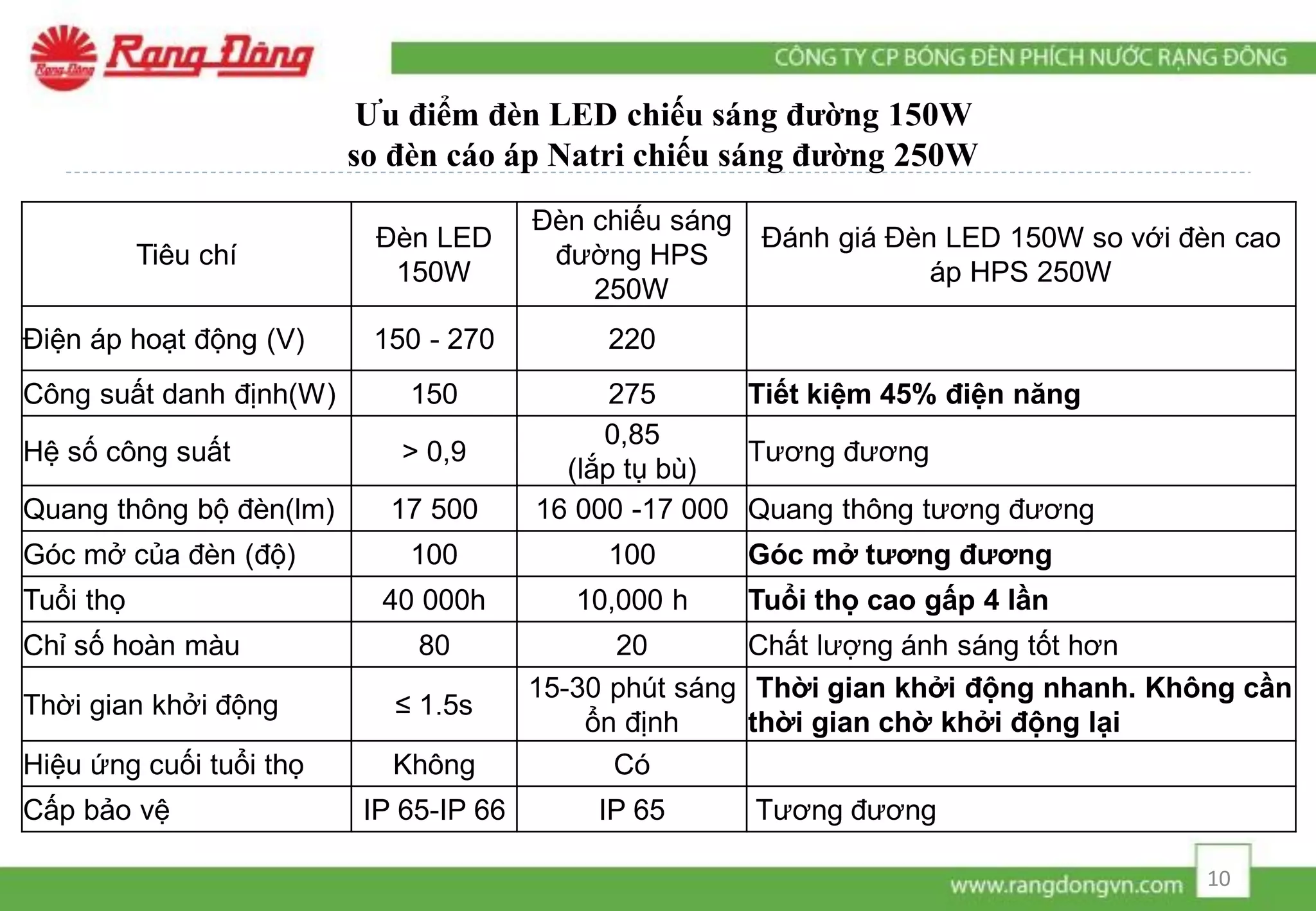 Tiêu chí
Đèn LED
150W
Đèn chiếu sáng
đường HPS
250W
Đánh giá Đèn LED 150W so với đèn cao
áp HPS 250W
Điện áp hoạt động (V) 150 - 270 220
Công suất danh định(W) 150 275 Tiết kiệm 45% điện năng
Hệ số công suất > 0,9
0,85
(lắp tụ bù)
Tương đương
Quang thông bộ đèn(lm) 17 500 16 000 -17 000 Quang thông tương đương
Góc mở của đèn (độ) 100 100 Góc mở tương đương
Tuổi thọ 40 000h 10,000 h Tuổi thọ cao gấp 4 lần
Chỉ số hoàn màu 80 20 Chất lượng ánh sáng tốt hơn
Thời gian khởi động ≤ 1.5s
15-30 phút sáng
ổn định
Thời gian khởi động nhanh. Không cần
thời gian chờ khởi động lại
Hiệu ứng cuối tuổi thọ Không Có
Cấp bảo vệ IP 65-IP 66 IP 65 Tương đương
Ưu điểm đèn LED chiếu sáng đường 150W
so đèn cáo áp Natri chiếu sáng đường 250W
10
 