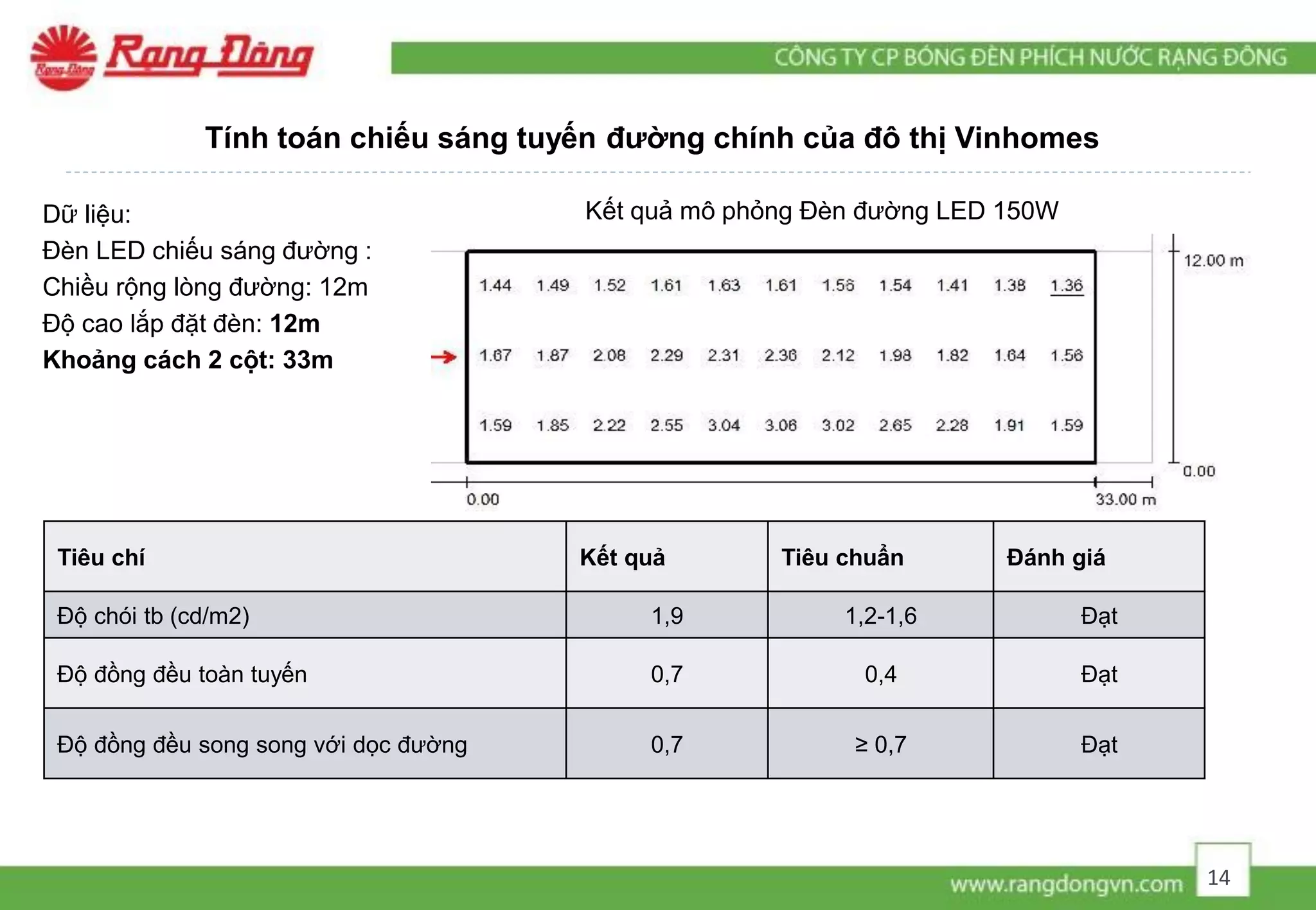 Dữ liệu:
Đèn LED chiếu sáng đường :
Chiều rộng lòng đường: 12m
Độ cao lắp đặt đèn: 12m
Khoảng cách 2 cột: 33m
Kết quả mô phỏng Đèn đường LED 150W
Tiêu chí Kết quả Tiêu chuẩn Đánh giá
Độ chói tb (cd/m2) 1,9 1,2-1,6 Đạt
Độ đồng đều toàn tuyến 0,7 0,4 Đạt
Độ đồng đều song song với dọc đường 0,7 ≥ 0,7 Đạt
Tính toán chiếu sáng tuyến đường chính của đô thị Vinhomes
14
 