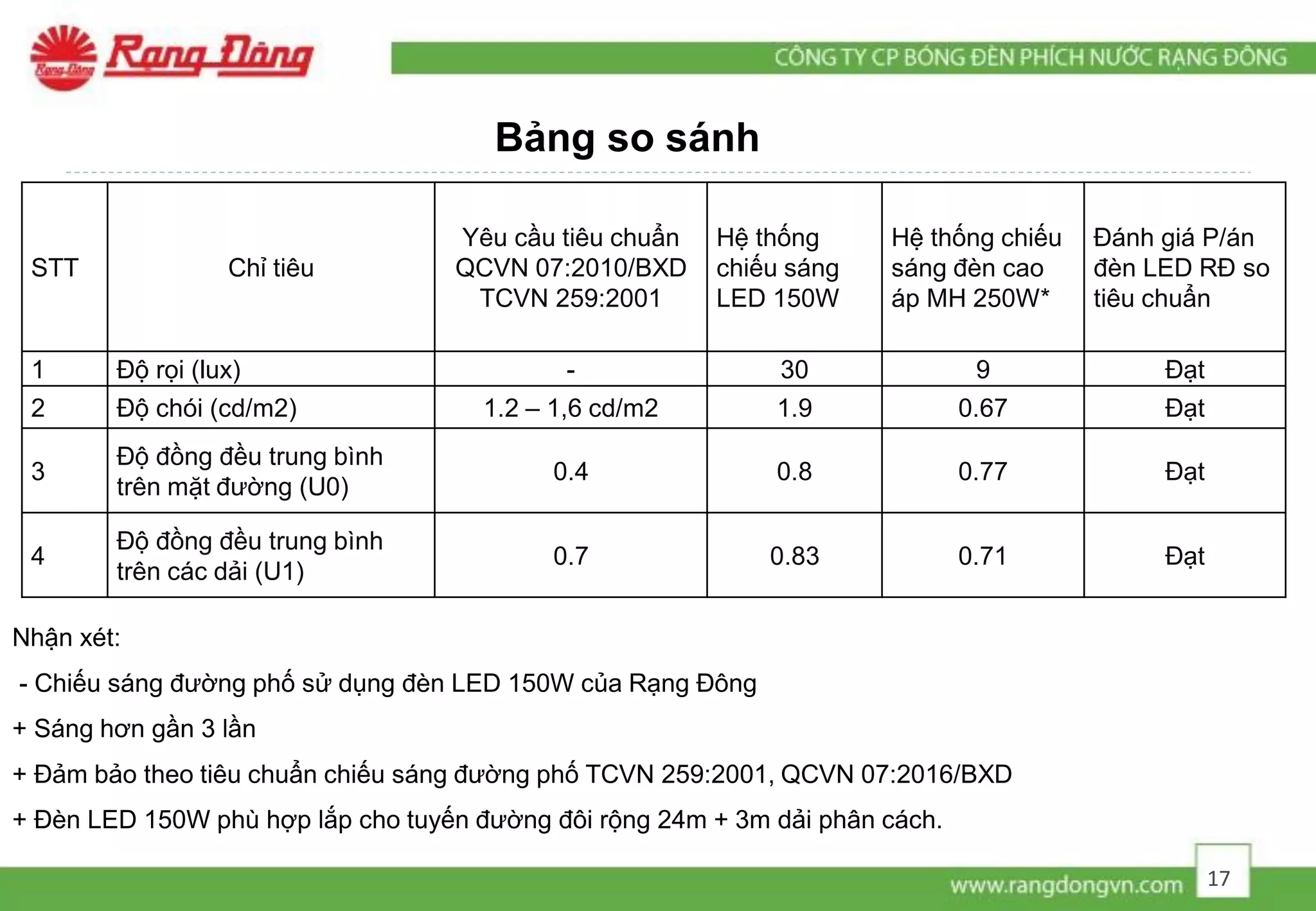 STT Chỉ tiêu
Yêu cầu tiêu chuẩn
QCVN 07:2010/BXD
TCVN 259:2001
Hệ thống
chiếu sáng
LED 150W
Hệ thống chiếu
sáng đèn cao
áp MH 250W*
Đánh giá P/án
đèn LED RĐ so
tiêu chuẩn
1 Độ rọi (lux) - 30 9 Đạt
2 Độ chói (cd/m2) 1.2 – 1,6 cd/m2 1.9 0.67 Đạt
3
Độ đồng đều trung bình
trên mặt đường (U0)
0.4 0.8 0.77 Đạt
4
Độ đồng đều trung bình
trên các dải (U1)
0.7 0.83 0.71 Đạt
Nhận xét:
- Chiếu sáng đường phố sử dụng đèn LED 150W của Rạng Đông
+ Sáng hơn gần 3 lần
+ Đảm bảo theo tiêu chuẩn chiếu sáng đường phố TCVN 259:2001, QCVN 07:2016/BXD
+ Đèn LED 150W phù hợp lắp cho tuyến đường đôi rộng 24m + 3m dải phân cách.
Bảng so sánh
17
 