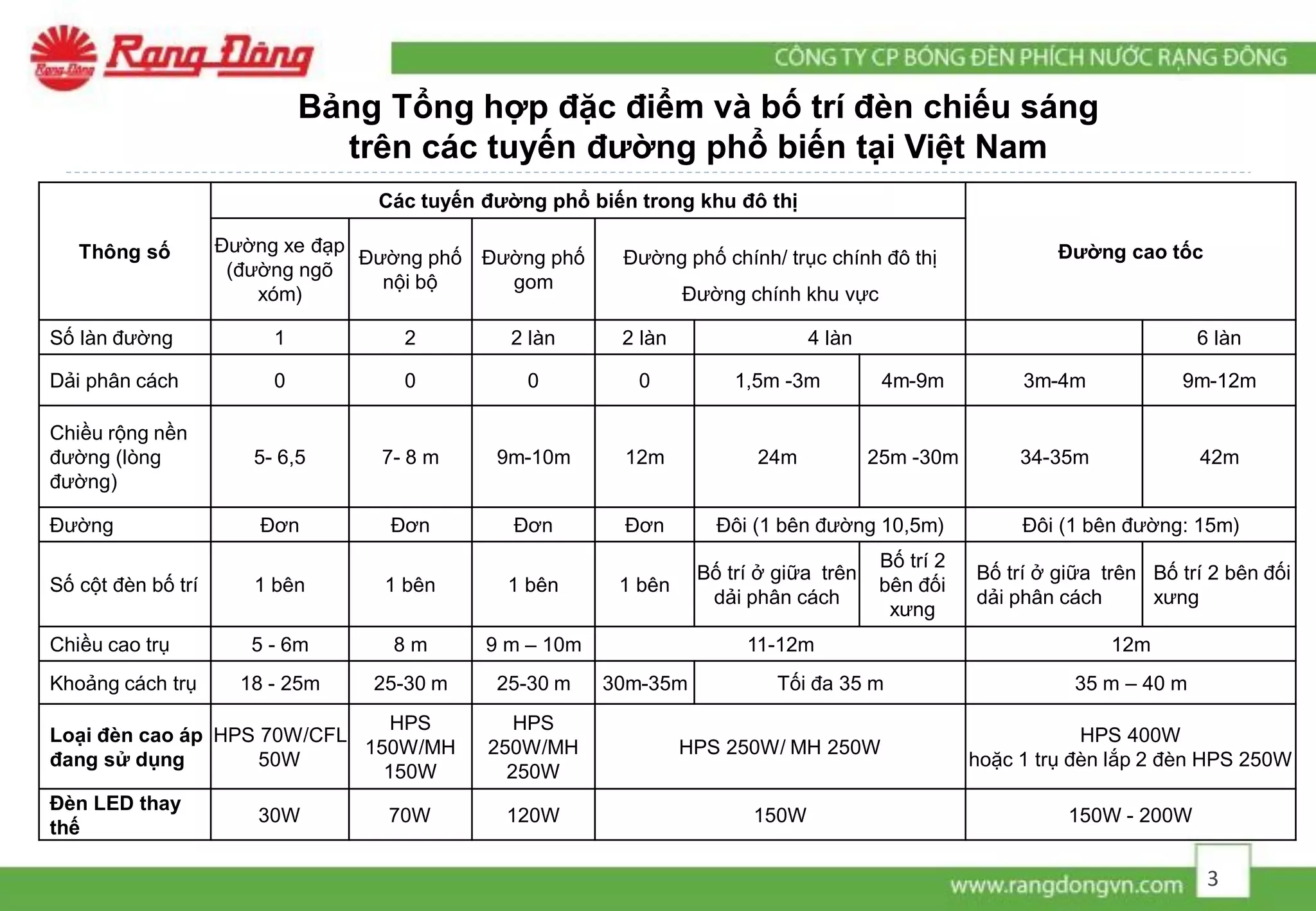 Thông số
Các tuyến đường phổ biến trong khu đô thị
Đường cao tốcĐường xe đạp
(đường ngõ
xóm)
Đường phố
nội bộ
Đường phố
gom
Đường phố chính/ trục chính đô thị
Đường chính khu vực
Số làn đường 1 2 2 làn 2 làn 4 làn 6 làn
Dải phân cách 0 0 0 0 1,5m -3m 4m-9m 3m-4m 9m-12m
Chiều rộng nền
đường (lòng
đường)
5- 6,5 7- 8 m 9m-10m 12m 24m 25m -30m 34-35m 42m
Đường Đơn Đơn Đơn Đơn Đôi (1 bên đường 10,5m) Đôi (1 bên đường: 15m)
Số cột đèn bố trí 1 bên 1 bên 1 bên 1 bên
Bố trí ở giữa trên
dải phân cách
Bố trí 2
bên đối
xưng
Bố trí ở giữa trên
dải phân cách
Bố trí 2 bên đối
xưng
Chiều cao trụ 5 - 6m 8 m 9 m – 10m 11-12m 12m
Khoảng cách trụ 18 - 25m 25-30 m 25-30 m 30m-35m Tối đa 35 m 35 m – 40 m
Loại đèn cao áp
đang sử dụng
HPS 70W/CFL
50W
HPS
150W/MH
150W
HPS
250W/MH
250W
HPS 250W/ MH 250W
HPS 400W
hoặc 1 trụ đèn lắp 2 đèn HPS 250W
Đèn LED thay
thế
30W 70W 120W 150W 150W - 200W
Bảng Tổng hợp đặc điểm và bố trí đèn chiếu sáng
trên các tuyến đường phổ biến tại Việt Nam
3
 