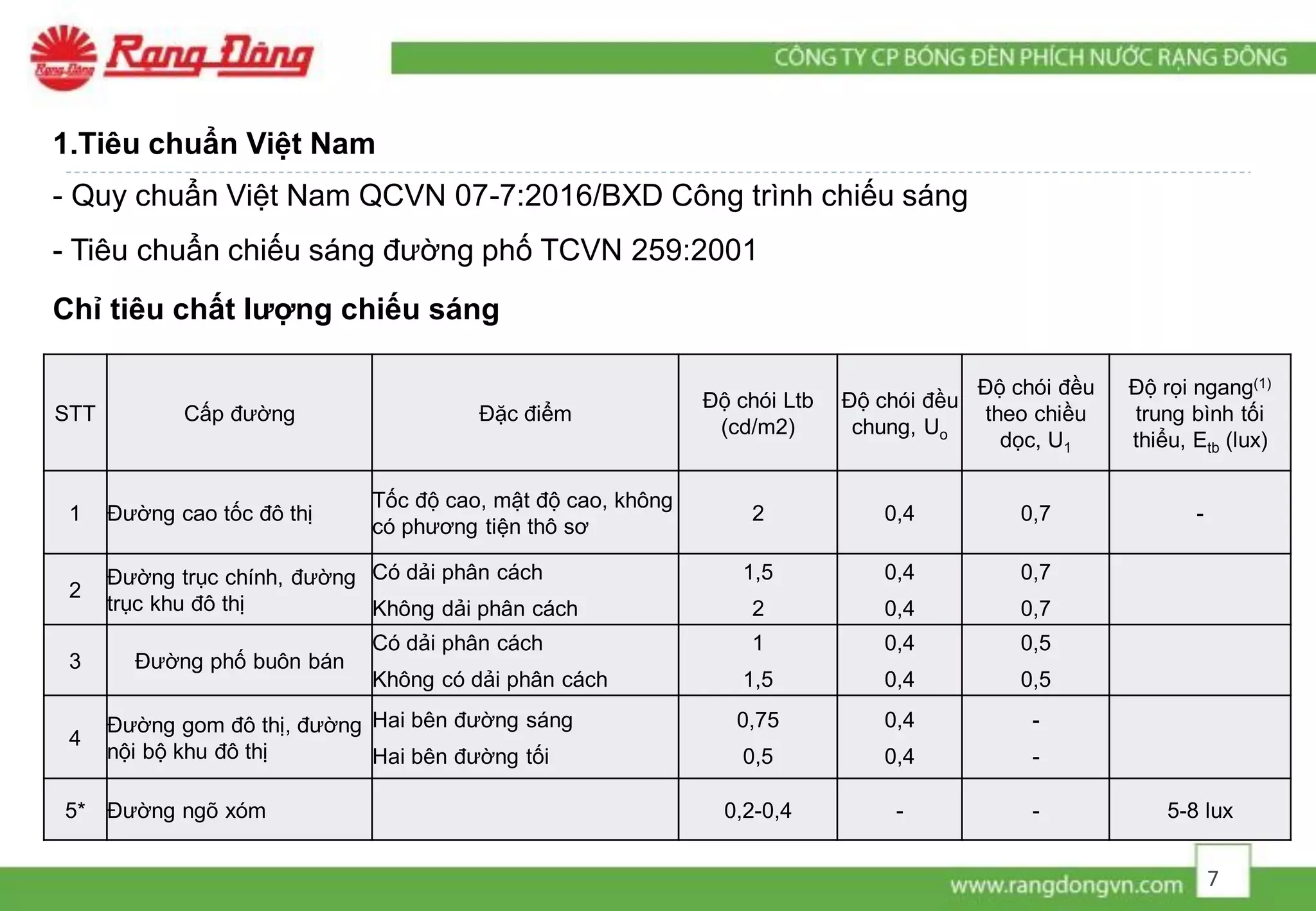 1.Tiêu chuẩn Việt Nam
- Quy chuẩn Việt Nam QCVN 07-7:2016/BXD Công trình chiếu sáng
- Tiêu chuẩn chiếu sáng đường phố TCVN 259:2001
Chỉ tiêu chất lượng chiếu sáng
STT Cấp đường Đặc điểm
Độ chói Ltb
(cd/m2)
Độ chói đều
chung, Uo
Độ chói đều
theo chiều
dọc, U1
Độ rọi ngang(1)
trung bình tối
thiểu, Etb (lux)
1 Đường cao tốc đô thị
Tốc độ cao, mật độ cao, không
có phương tiện thô sơ
2 0,4 0,7 -
2
Đường trục chính, đường
trục khu đô thị
Có dải phân cách
Không dải phân cách
1,5
2
0,4
0,4
0,7
0,7
3 Đường phố buôn bán
Có dải phân cách
Không có dải phân cách
1
1,5
0,4
0,4
0,5
0,5
4
Đường gom đô thị, đường
nội bộ khu đô thị
Hai bên đường sáng
Hai bên đường tối
0,75
0,5
0,4
0,4
-
-
5* Đường ngõ xóm 0,2-0,4 - - 5-8 lux
7
 